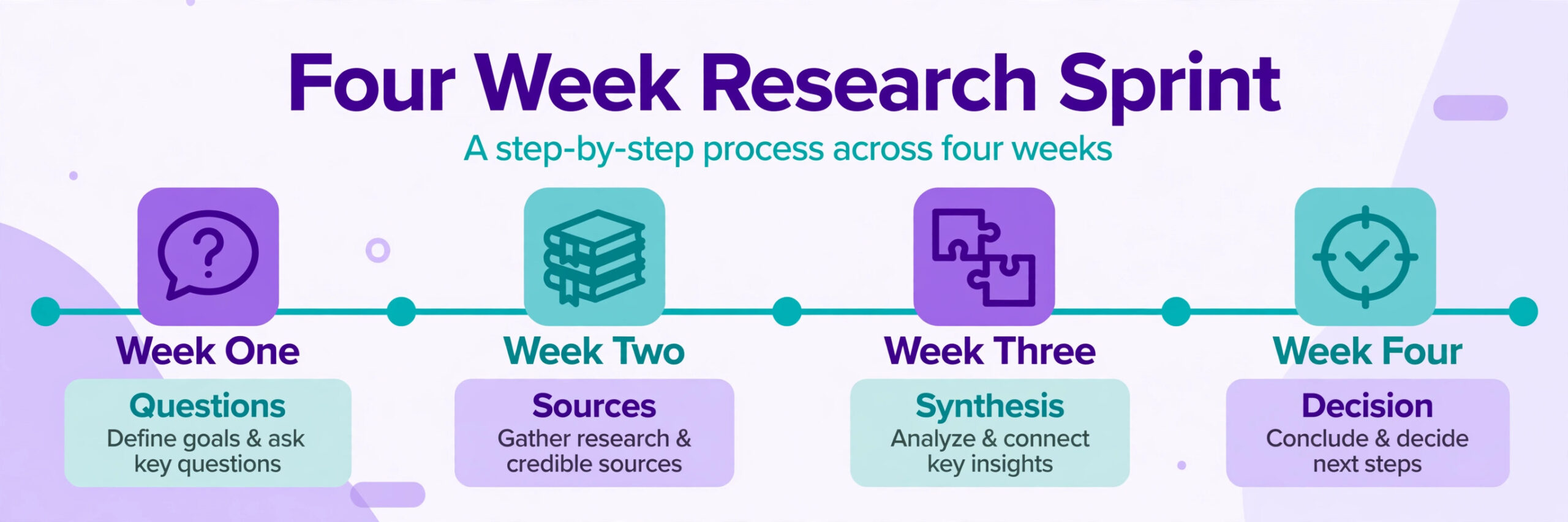 Research sprint timeline across four weeks