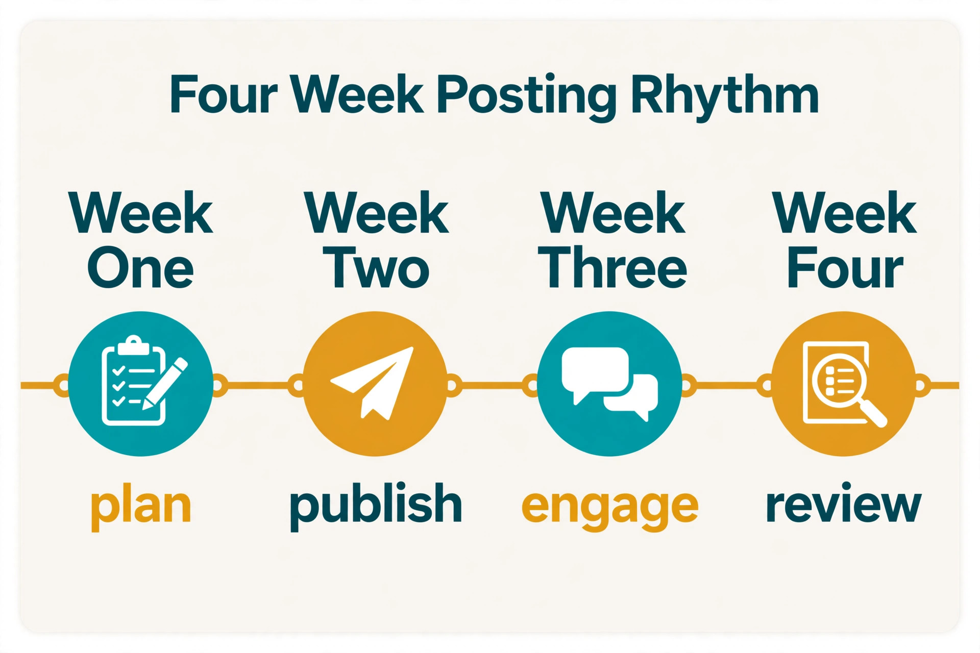 Posting rhythm across four weeks