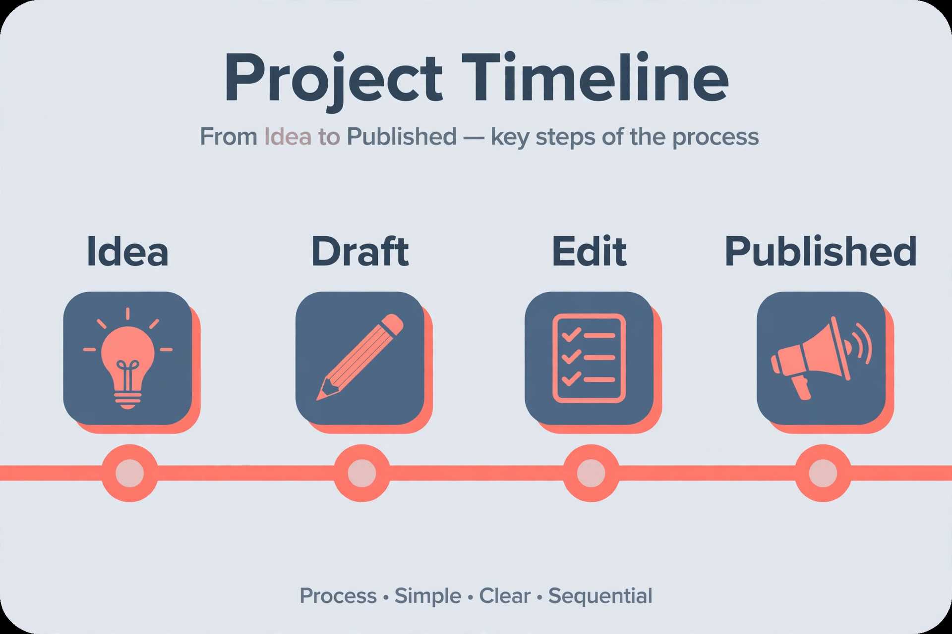Content calendar timeline from idea to published post