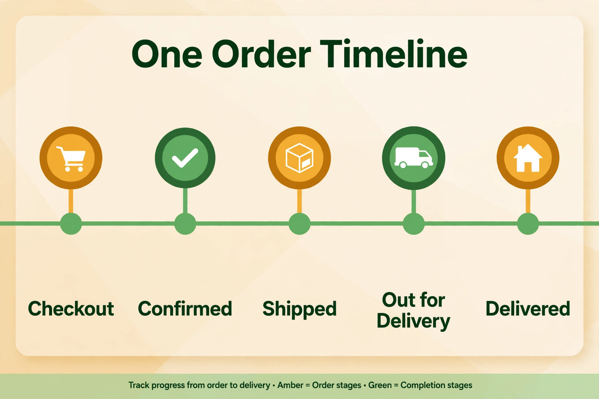 Timeline of messages across one order