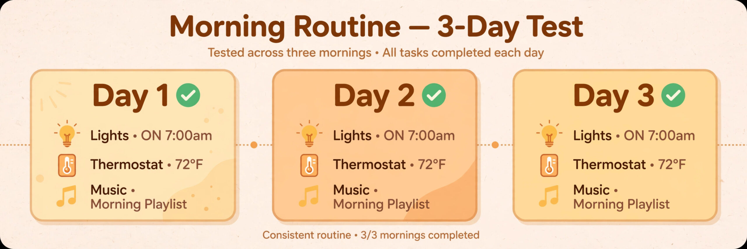 Routine testing timeline across one week