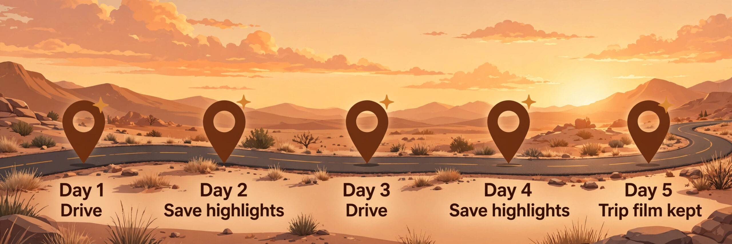 Five-day road-trip timeline alternating driving days with highlight-saving days