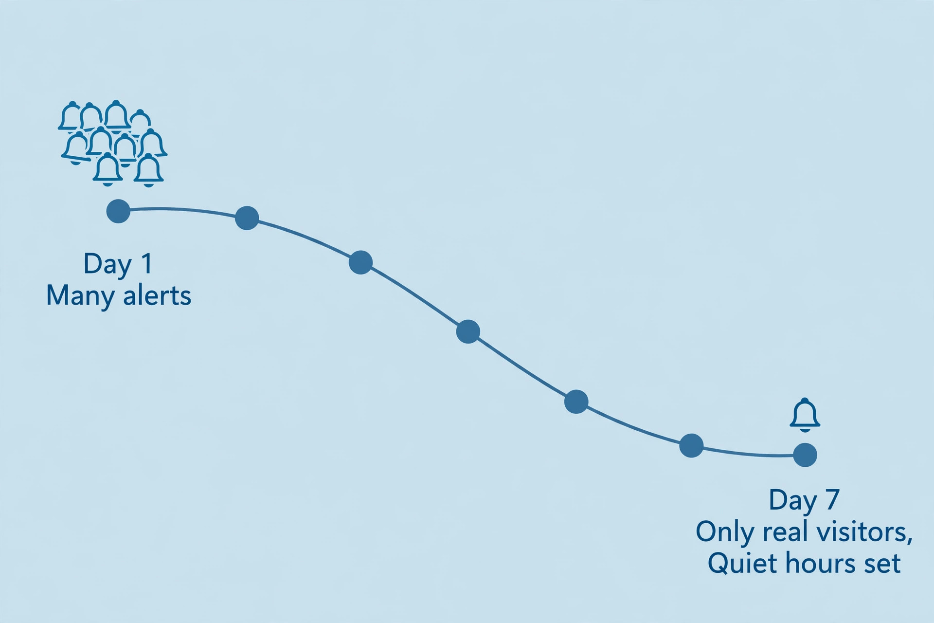 Alert-tuning timeline from many alerts on day one to only real visitors by day seven