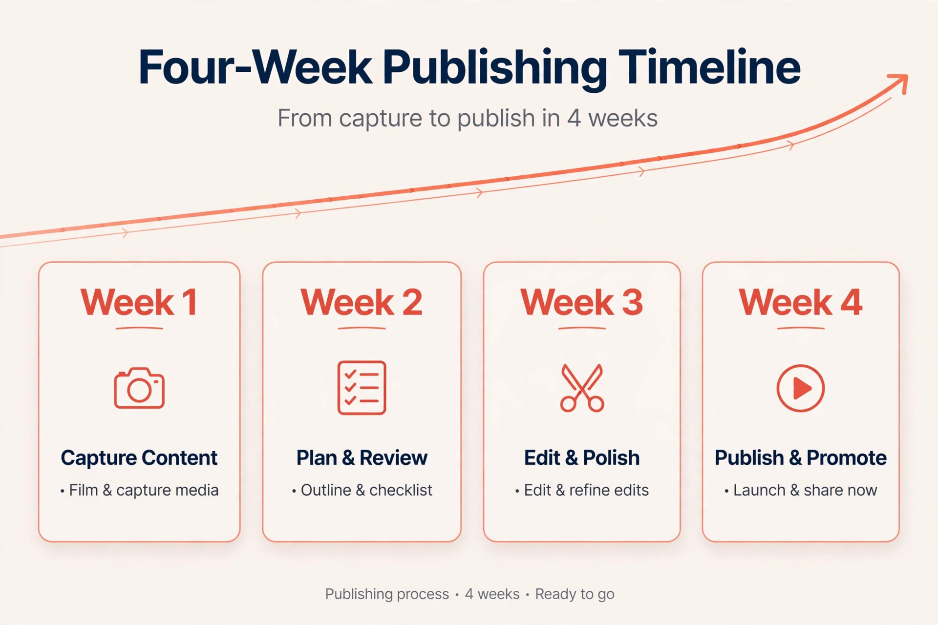 Publishing timeline across four weeks