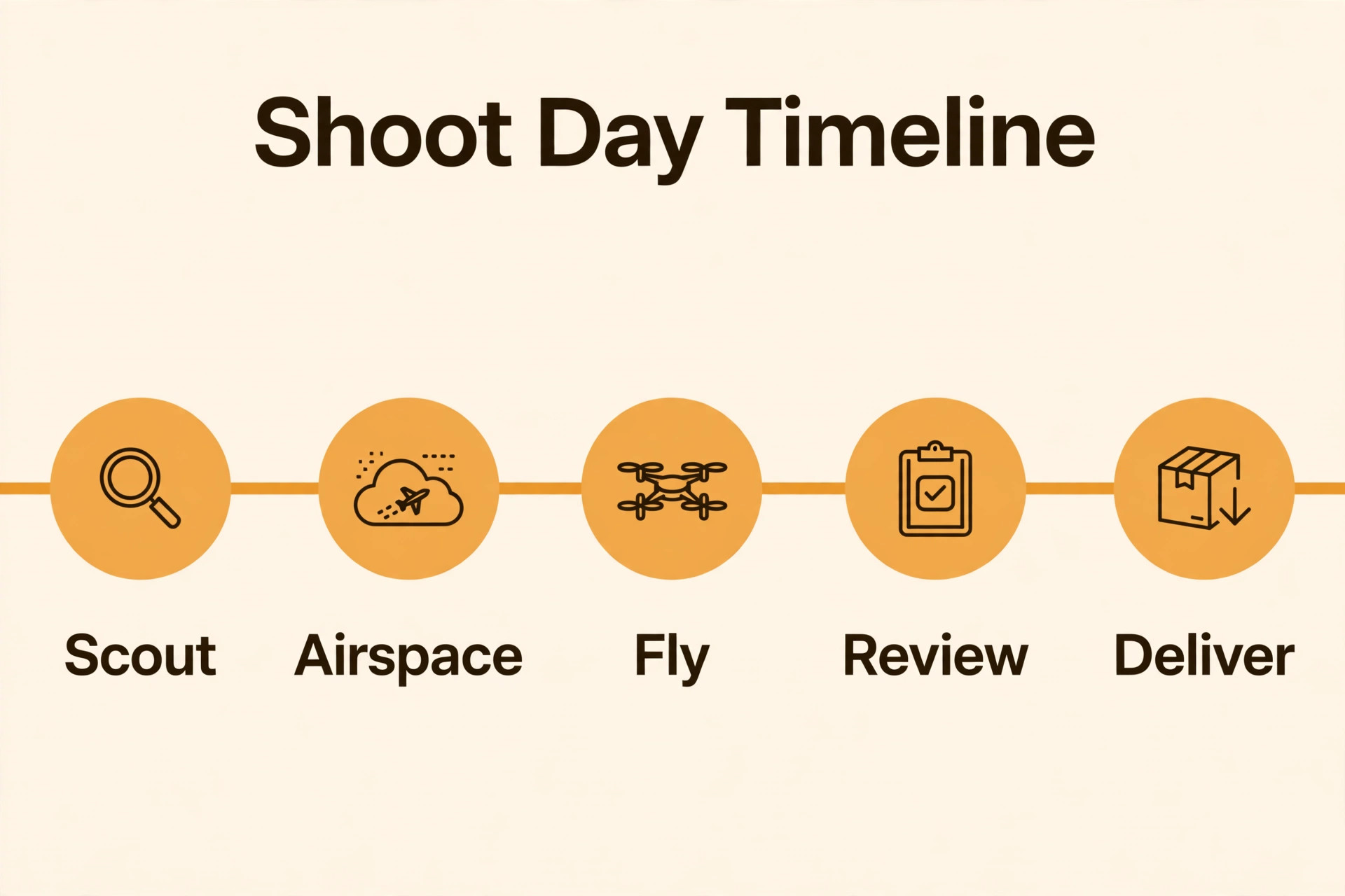 Shoot-day timeline from scout to delivery