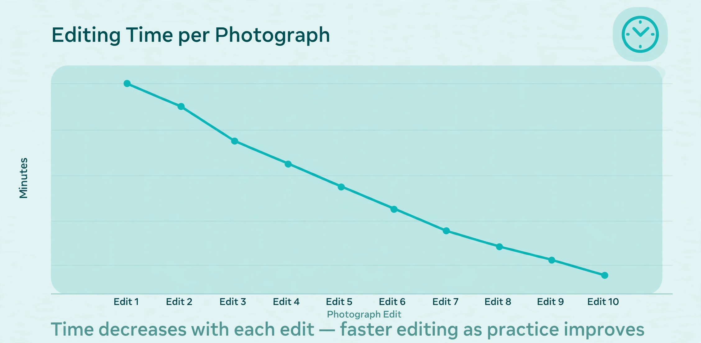 Editing time falling across ten photographs