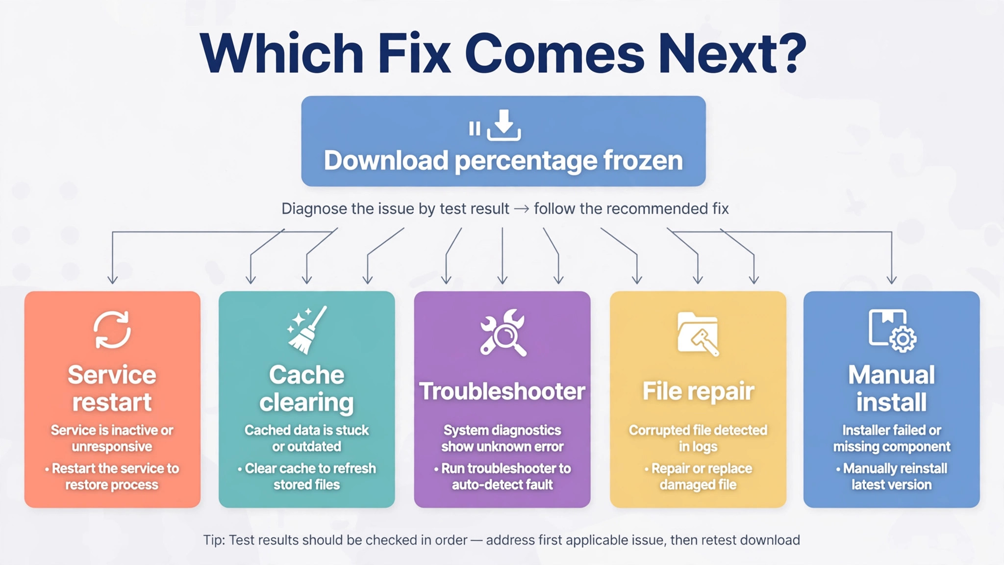 Flowchart for choosing the next Windows Update fix