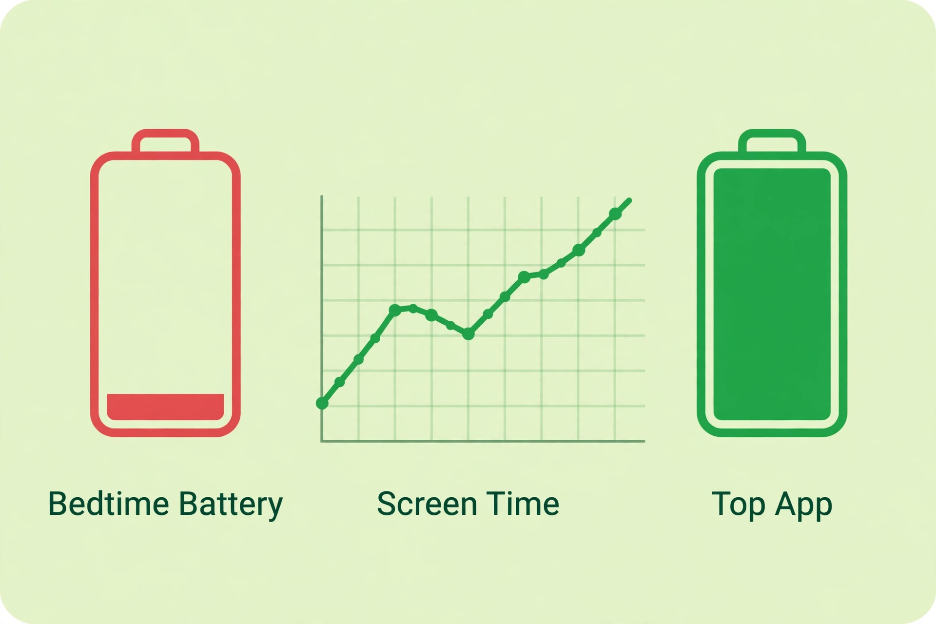 Low red battery, rising trend chart and full green battery