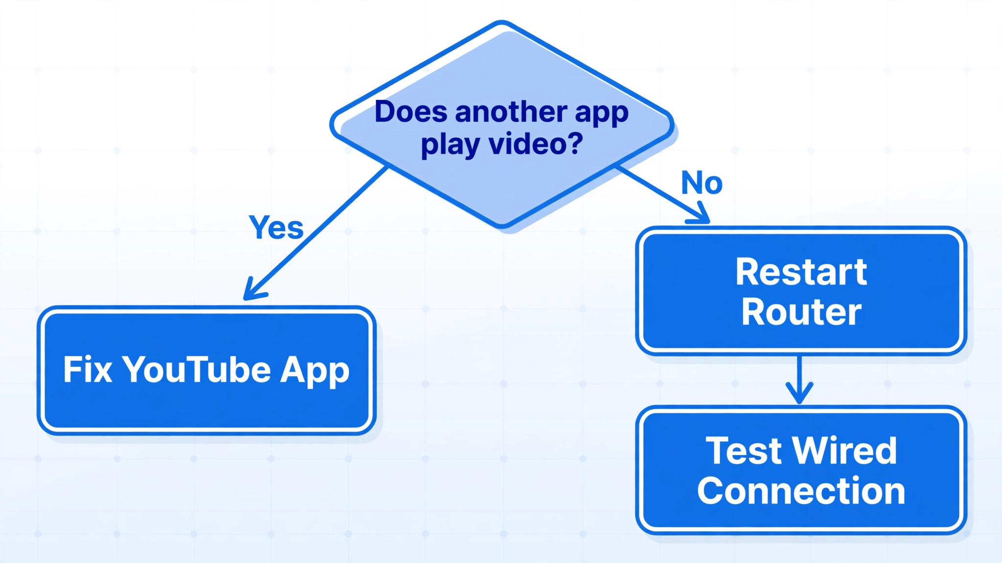 Flowchart for testing TV network before blaming the YouTube app