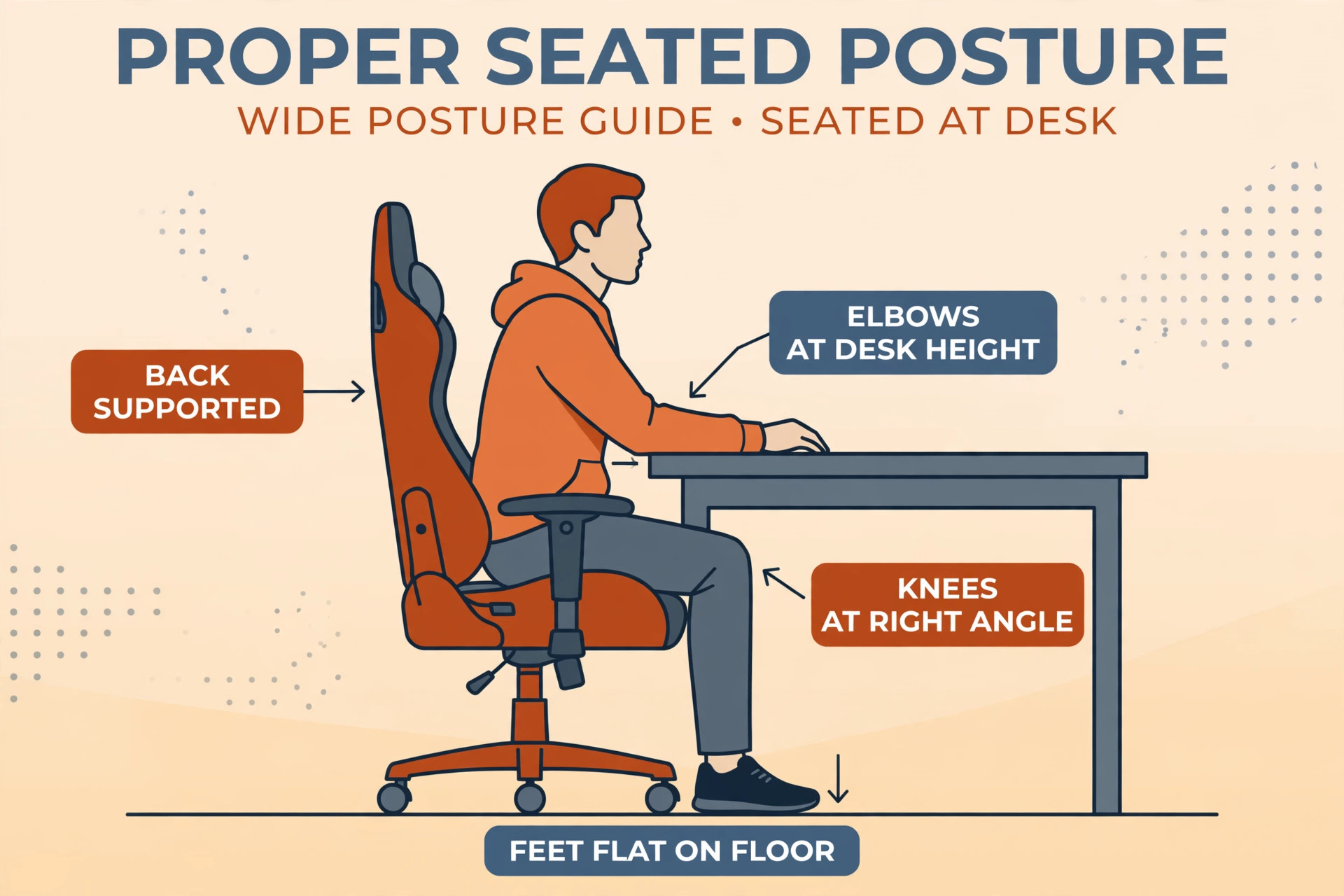 Diagram of correct sitting posture in a gaming chair with feet flat and back supported