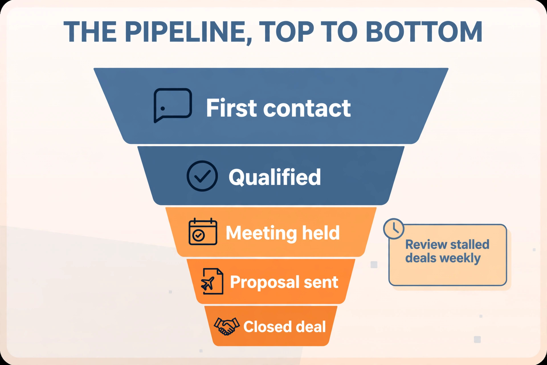 Diagram of a sales pipeline from first contact to closed deal