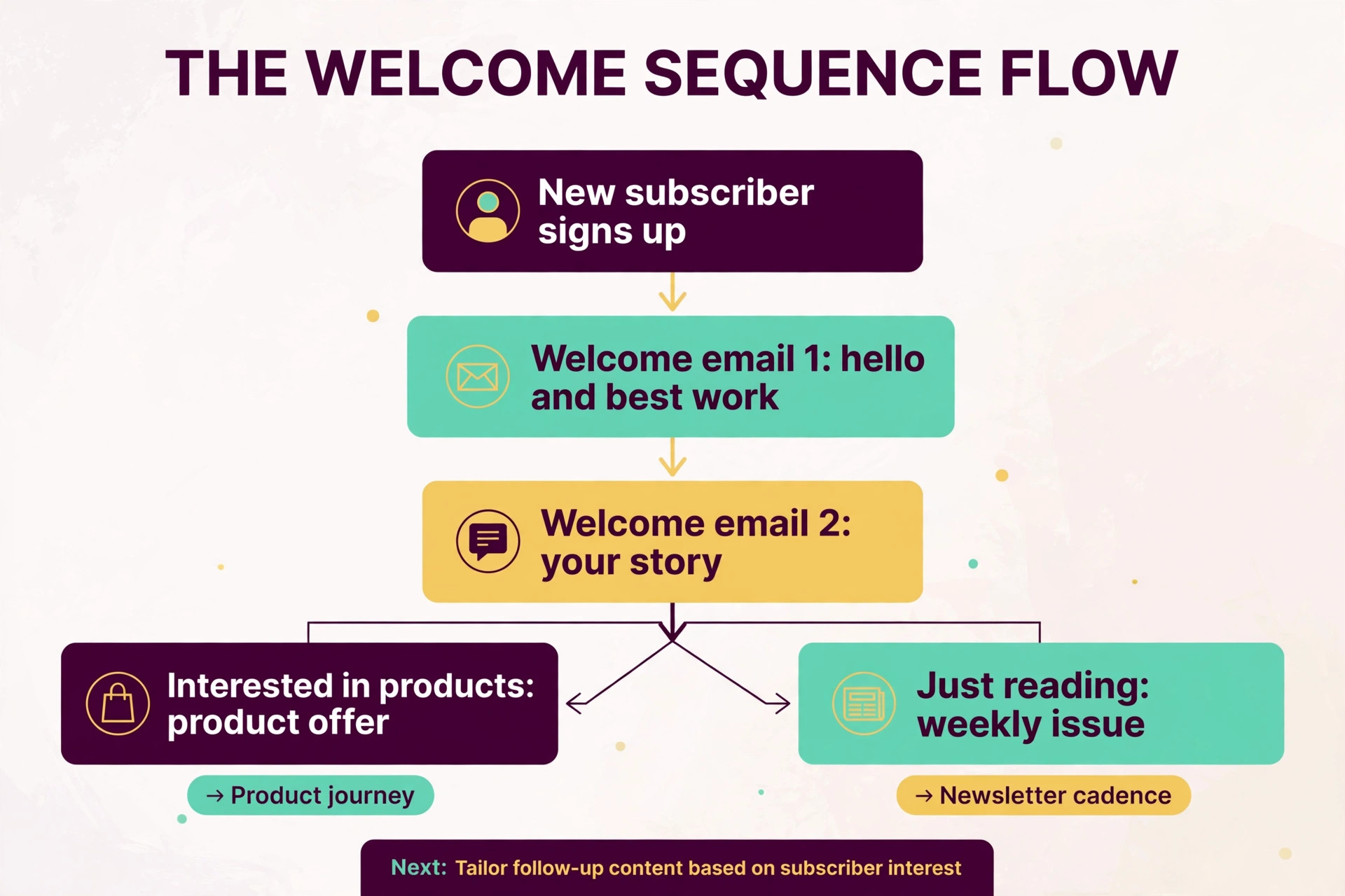 Diagram of a newsletter automation flow from signup to welcome to sale