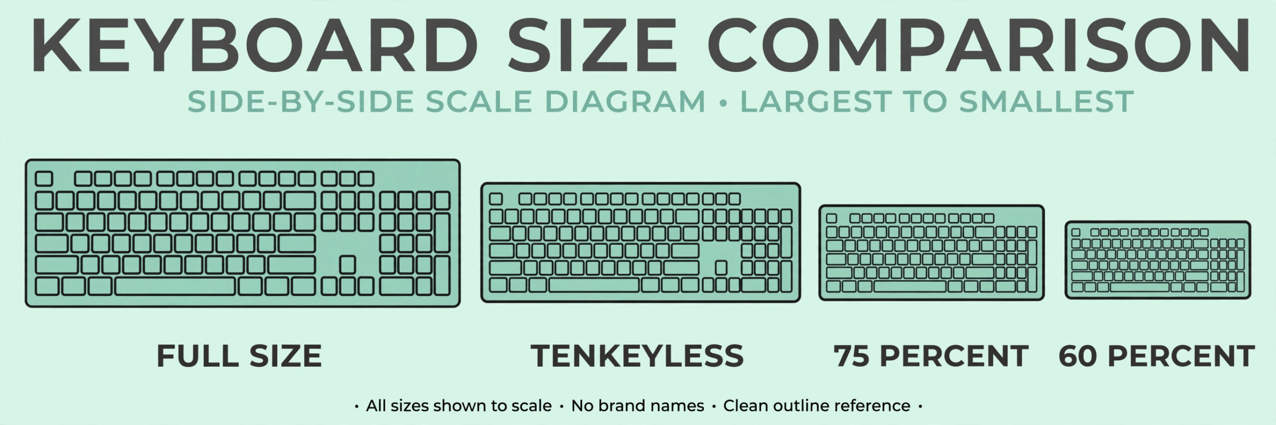 Diagram of keyboard sizes from full-size to 60 percent at true scale