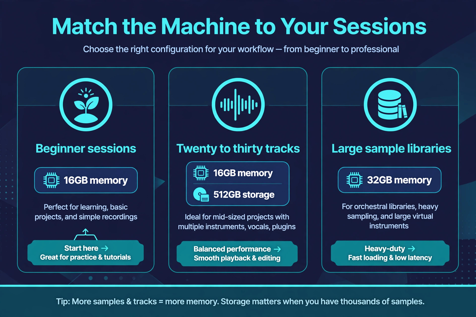 Match the machine to your sessions mapping for beginner, twenty to thirty track and large library sessions