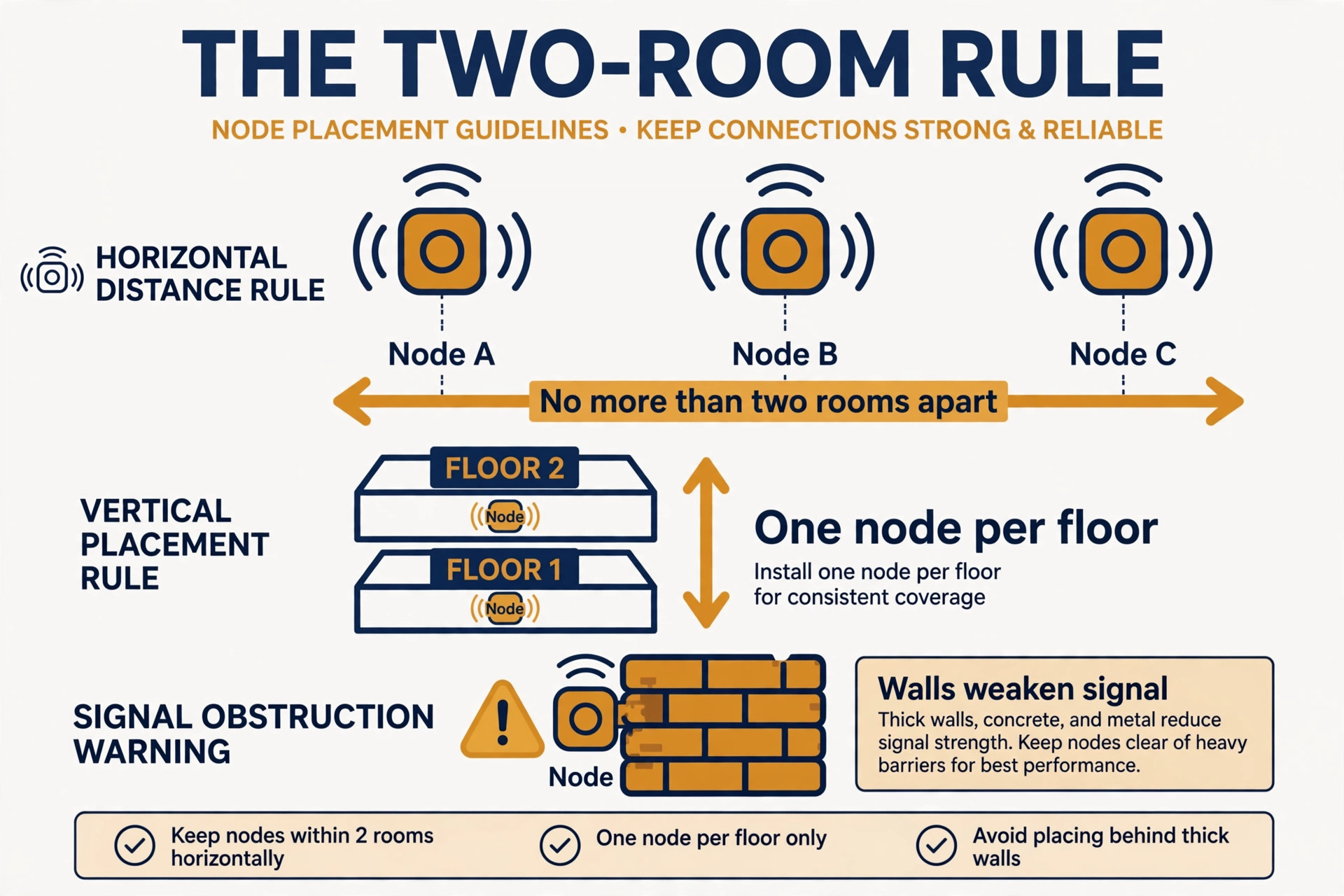 Diagram of mesh node placement with distance and wall guidance