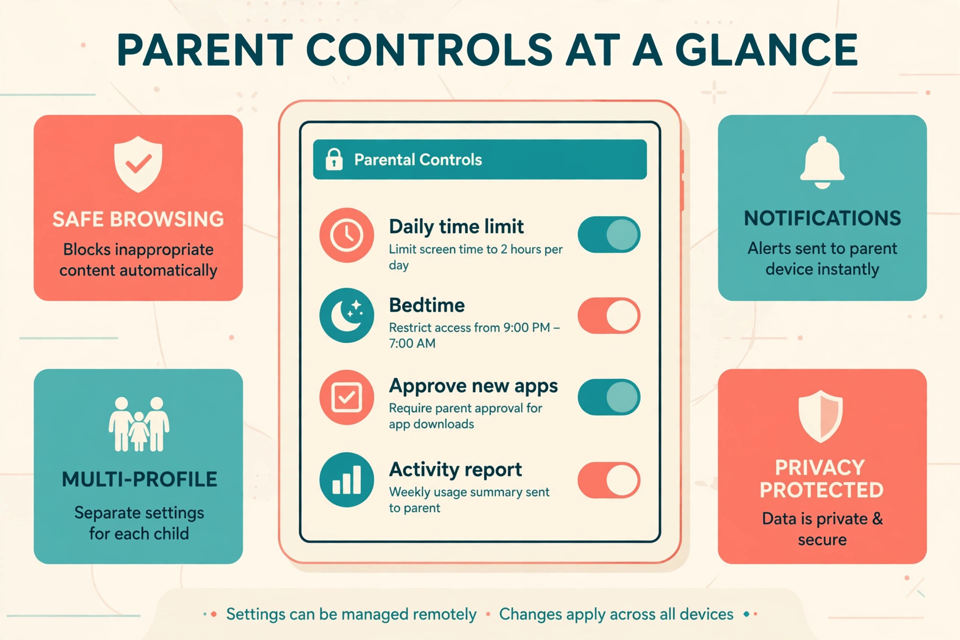 Diagram of parental control settings for time limits and content approval