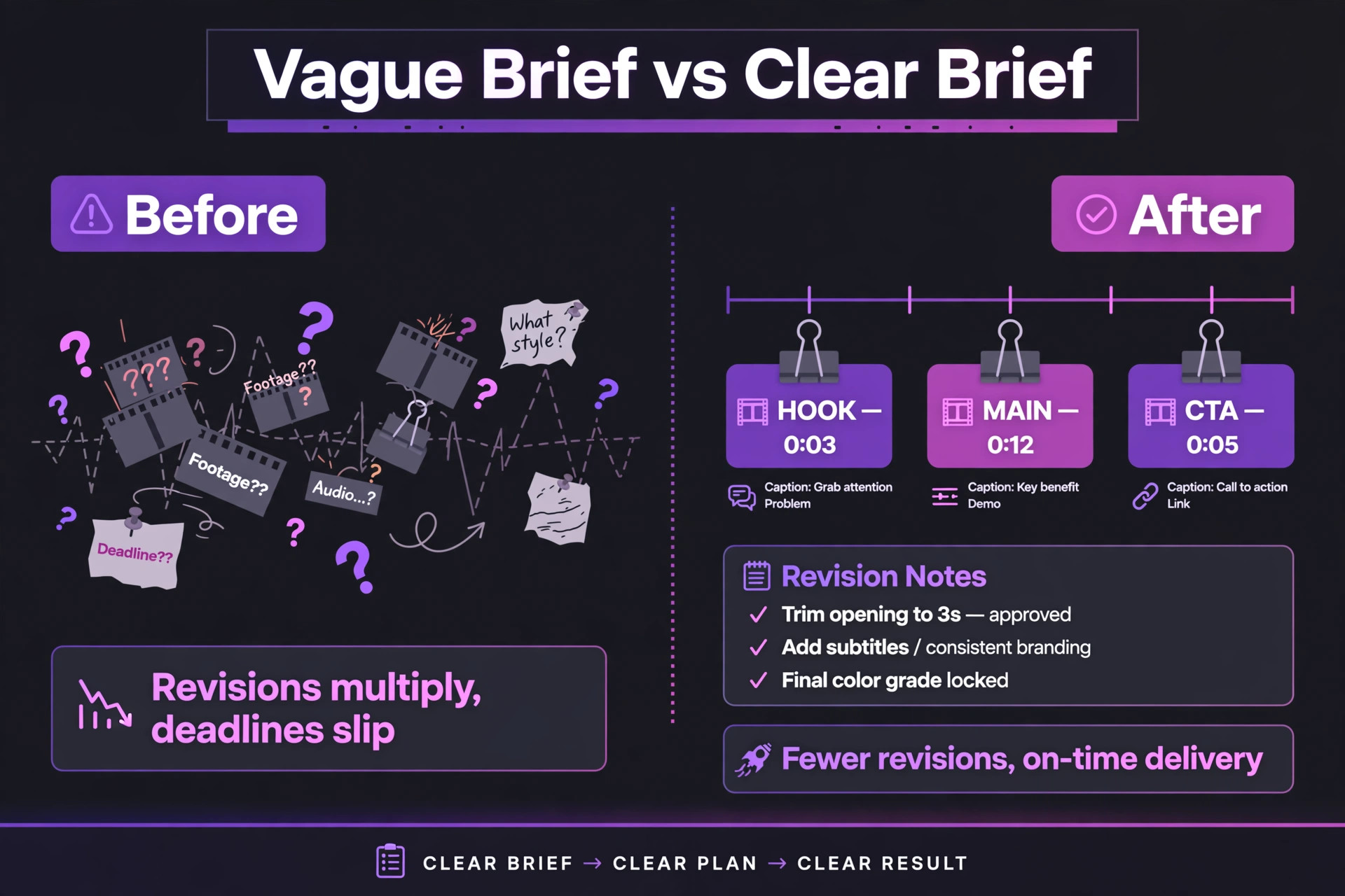 Vague video brief versus clear video brief, before and after timeline comparison