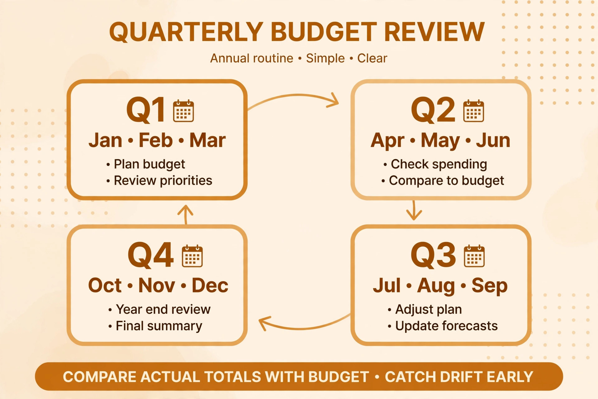 Quarterly budget review cycle from Q1 to Q4 for a podcast setup