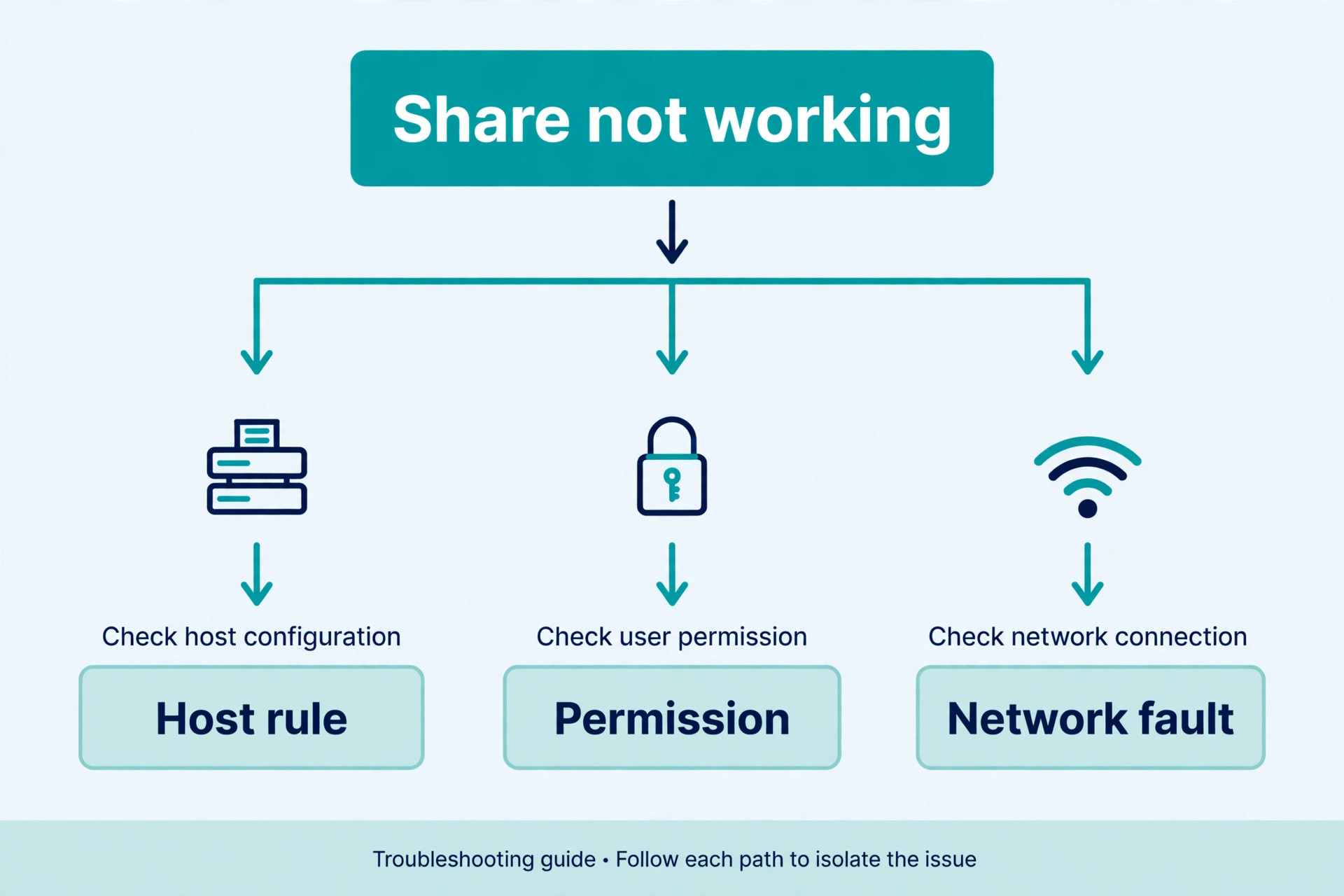 Flowchart for deciding whether a share failure is a host rule, a permission, or a network fault