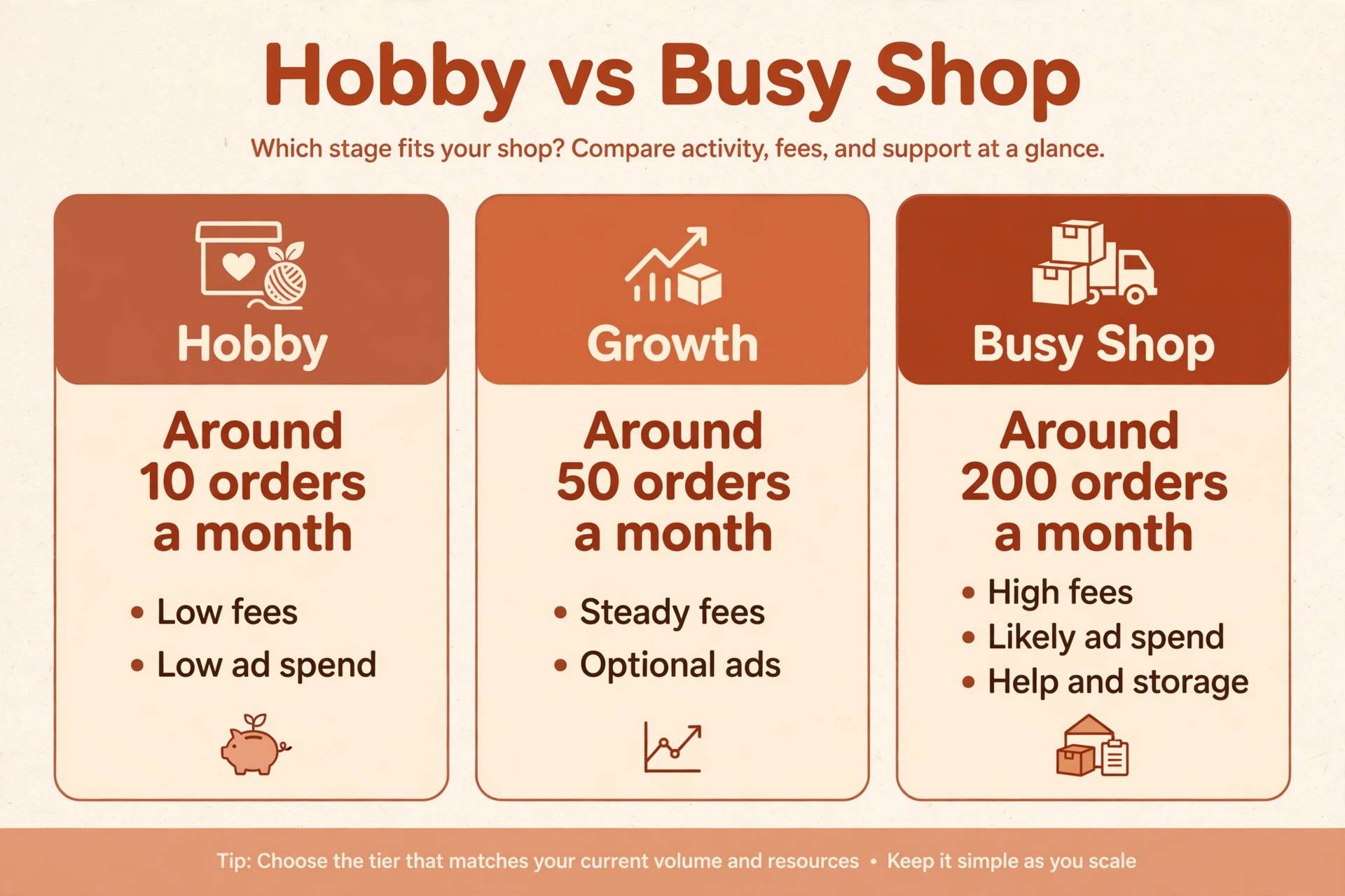 Hobby versus busy Etsy shop, around 10, 50 and 200 orders a month compared