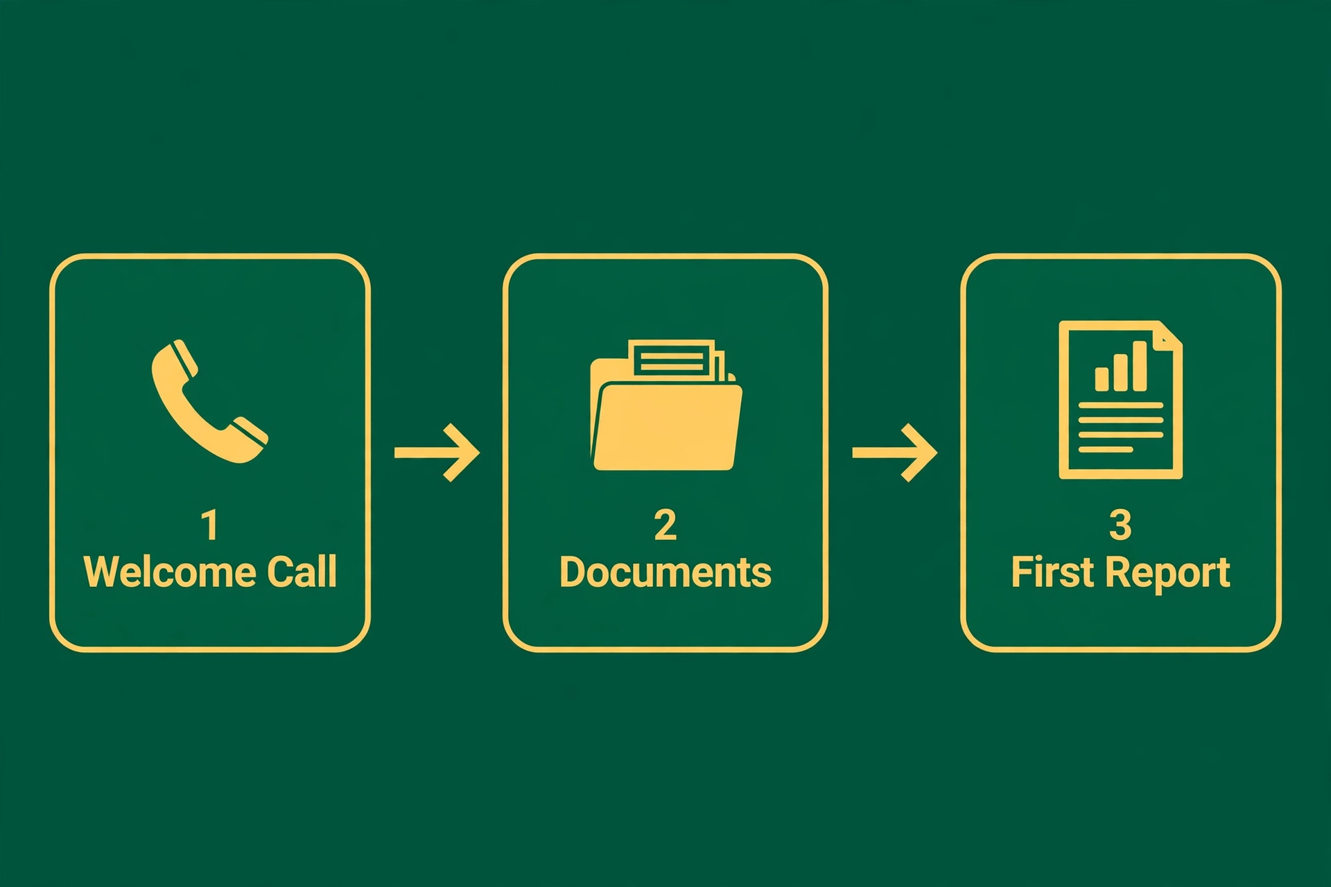 Kickoff flow from welcome call to documents to first report