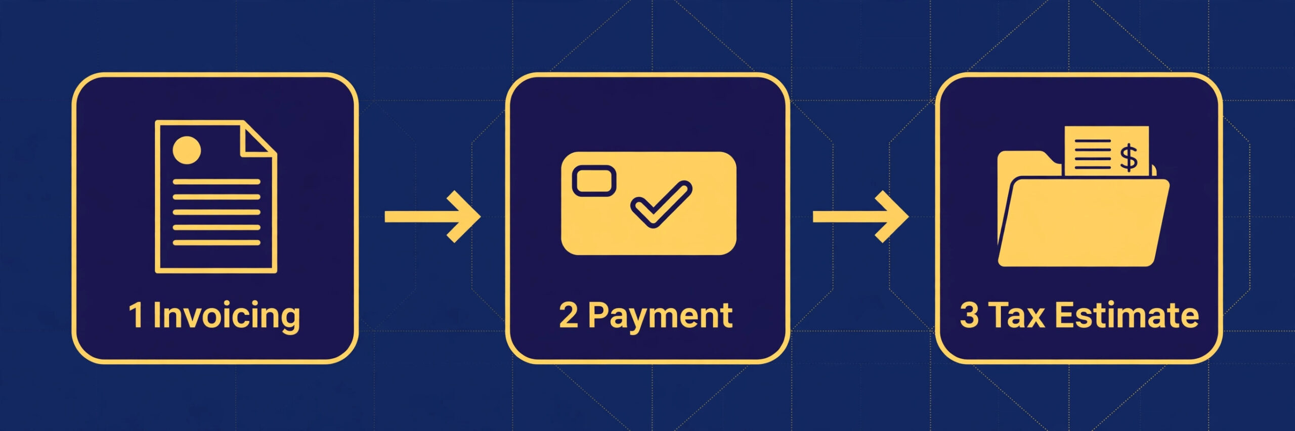Cash flow diagram from invoicing to payment to tax estimate