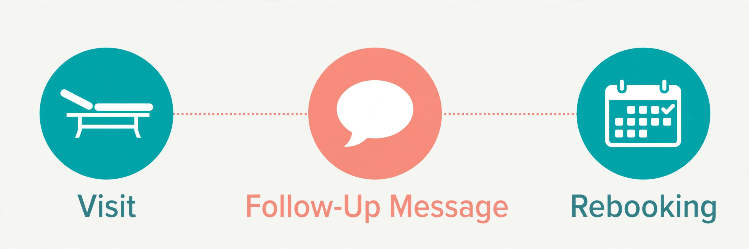 Recall timeline from visit to follow-up message to rebooking