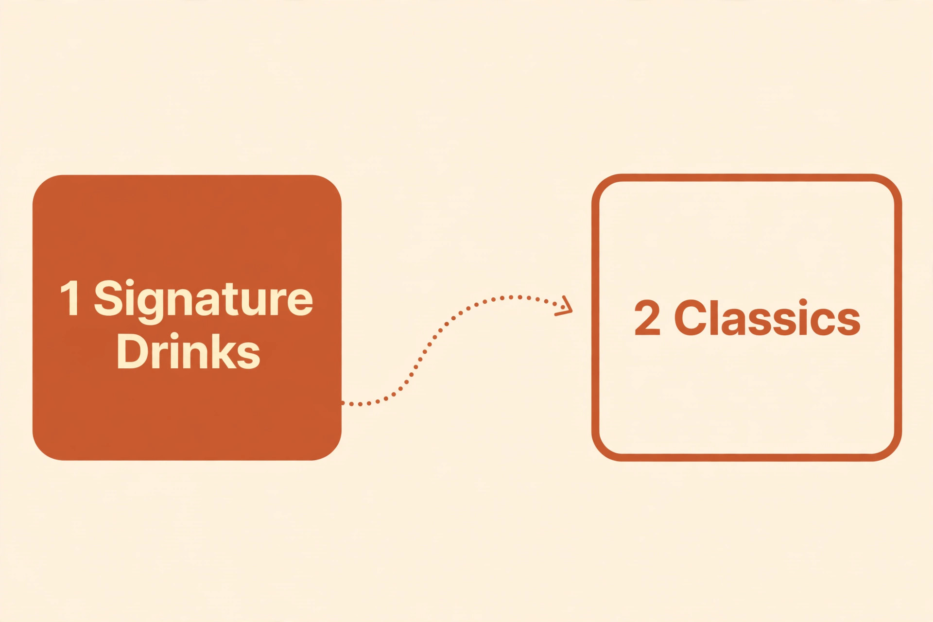 Eye-flow diagram showing the gaze path from signature drinks to classics