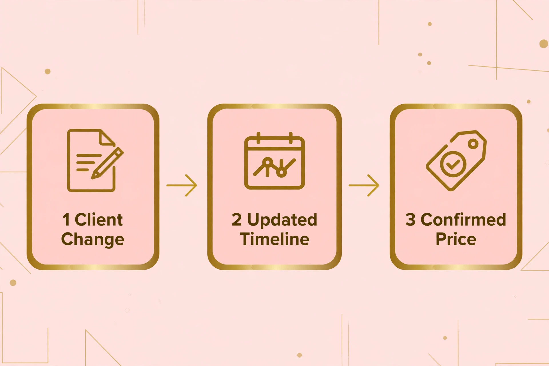 Change request flow from client change to updated timeline to confirmed price