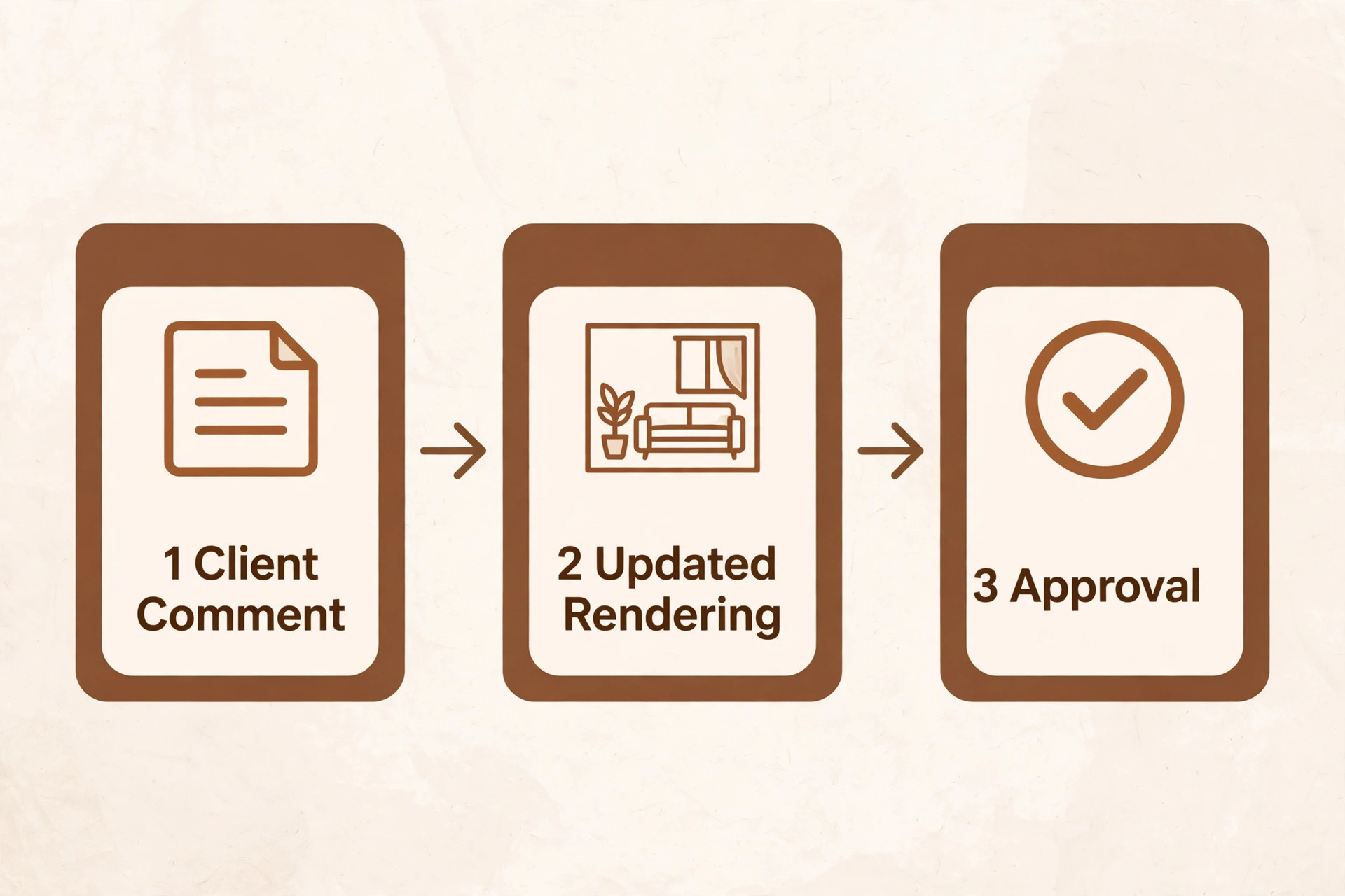 Revision flow from client comment to updated rendering to approval