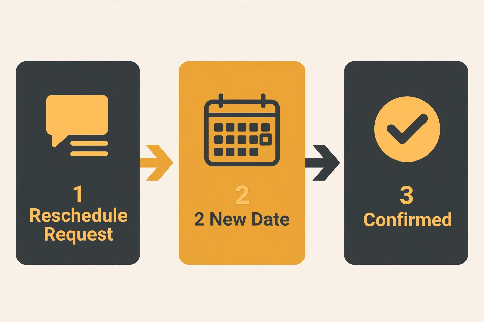 Reschedule flow from reschedule request to new date to confirmed