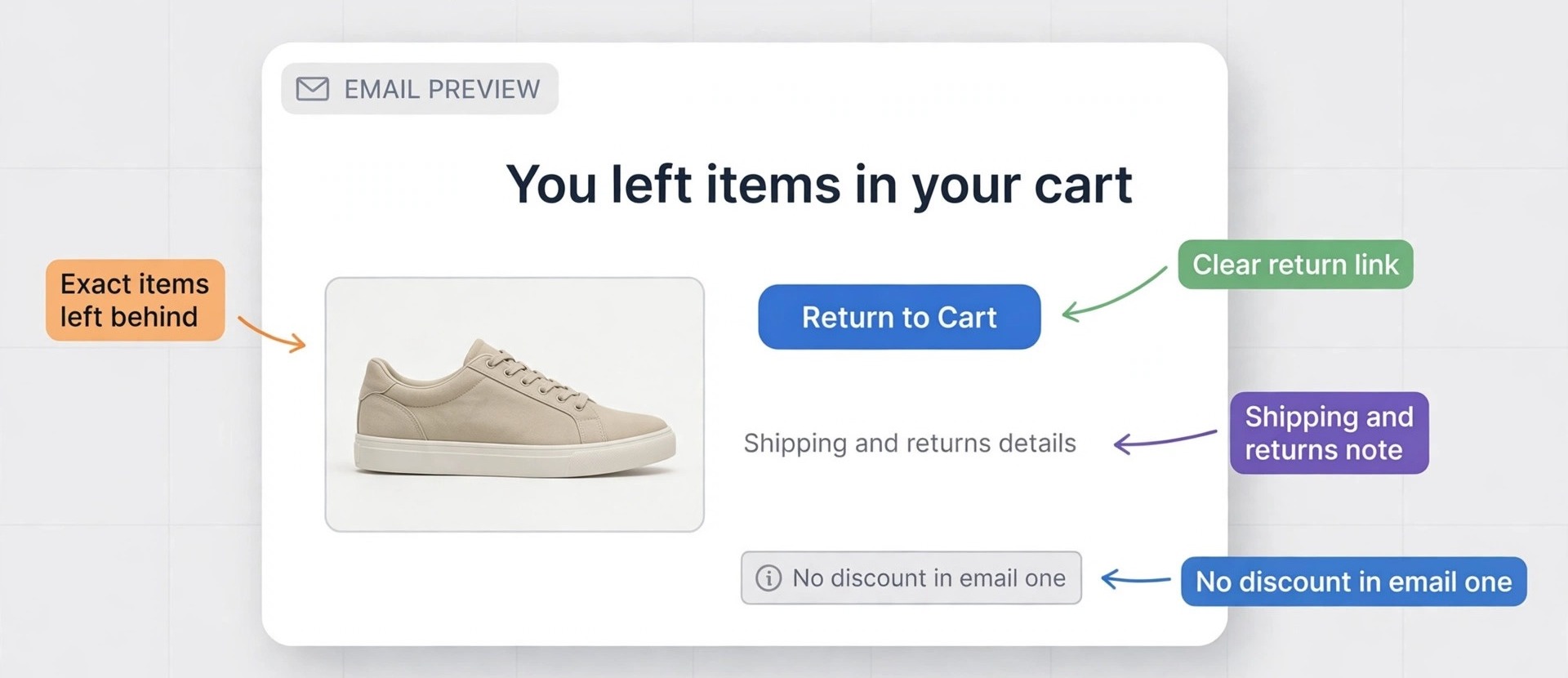 Annotated example of an abandoned cart email with cart items and return link