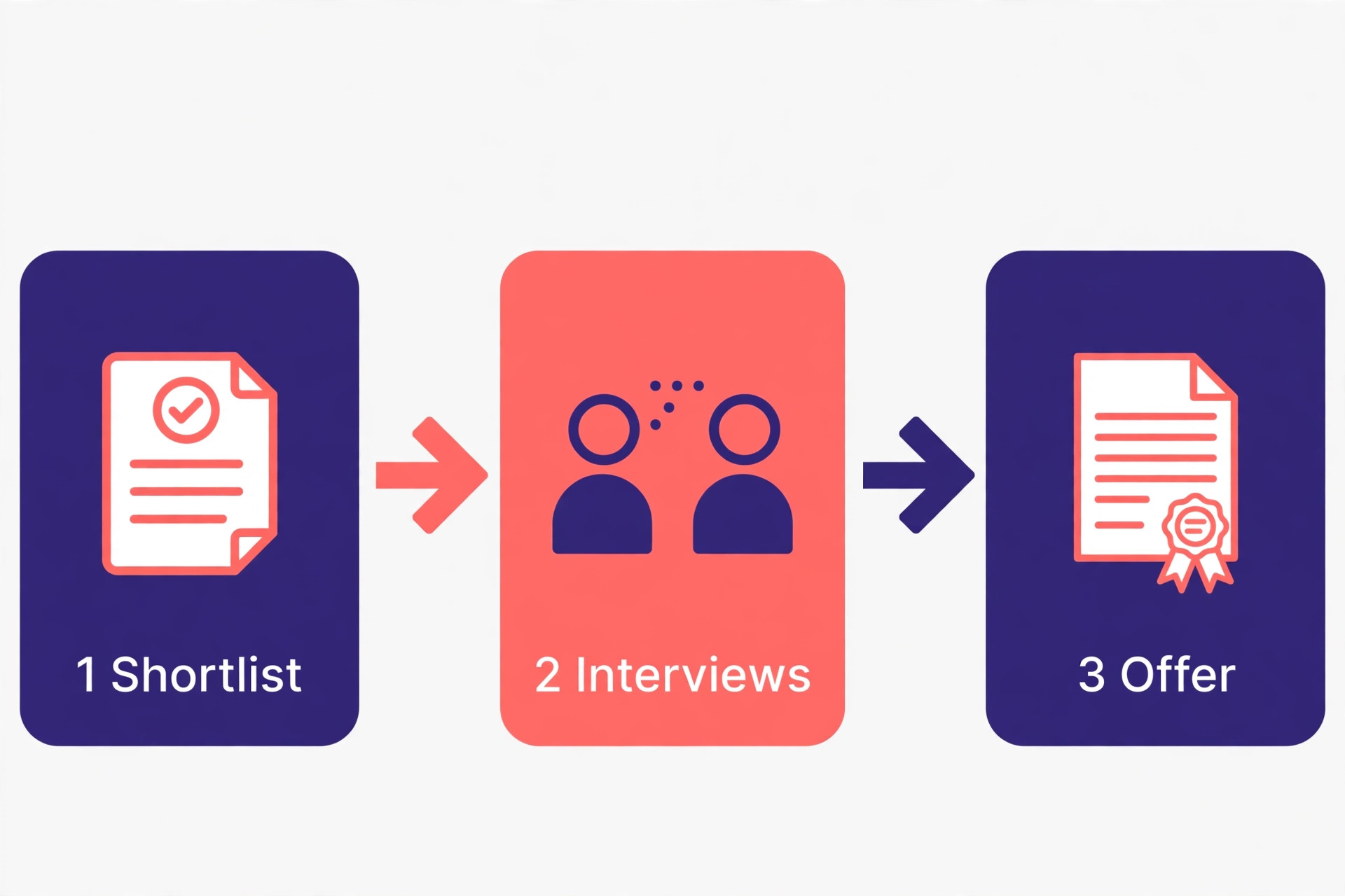 Interview flow from shortlist to interviews to offer