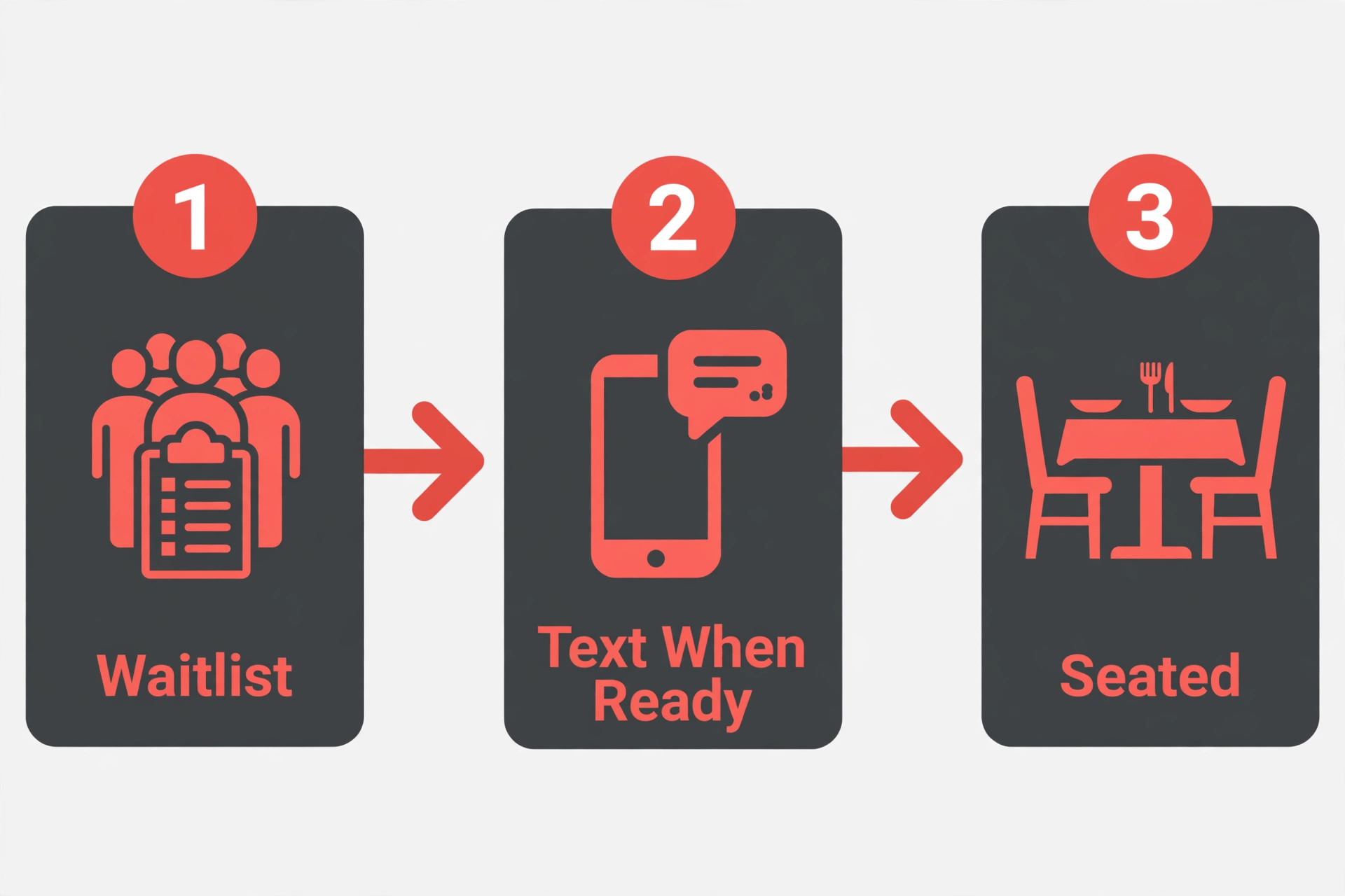 Waitlist flow from waitlist to text when ready to seated