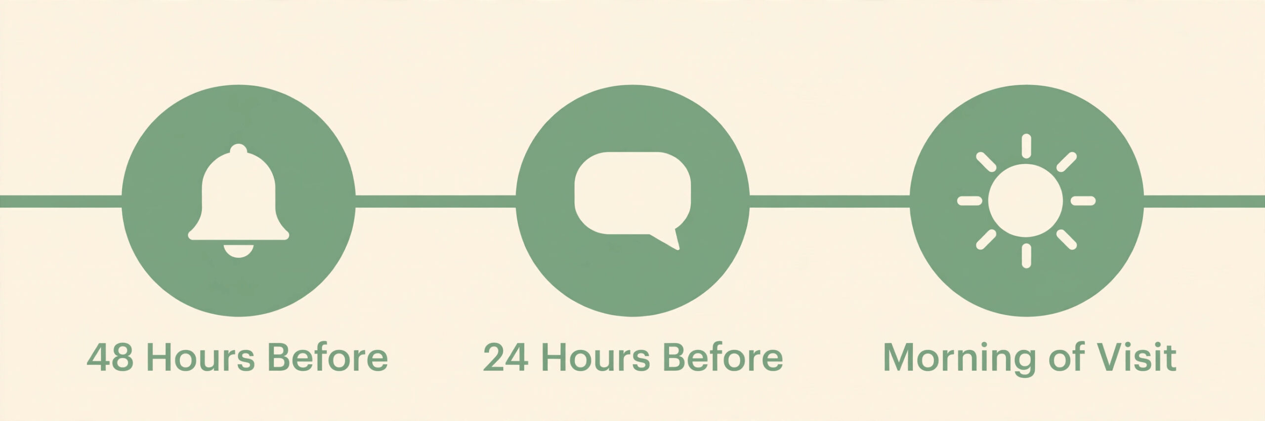 Reminder timeline from 48 hours before to 24 hours before to the morning of the visit