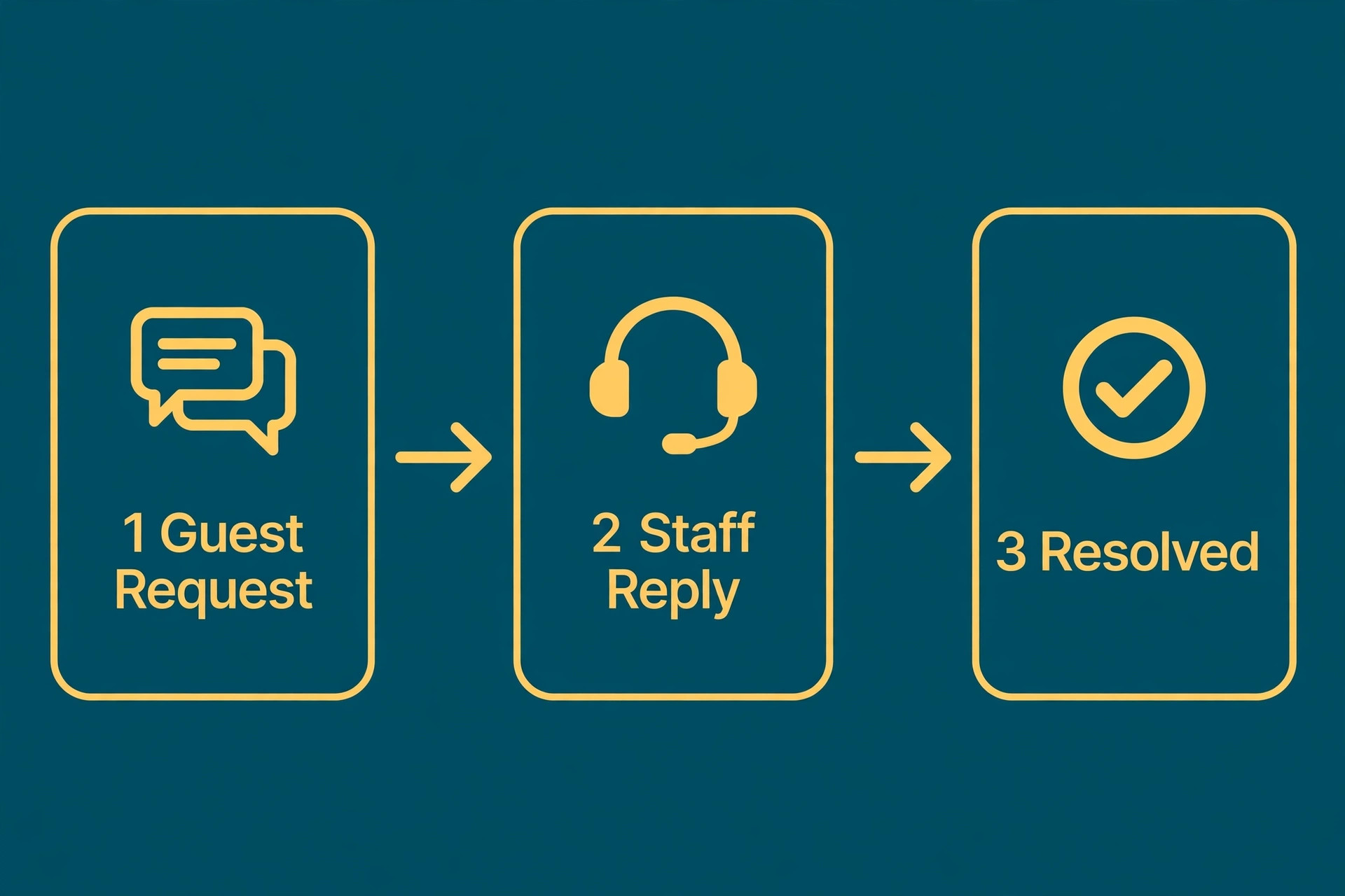 Request flow from guest request to staff reply to resolved