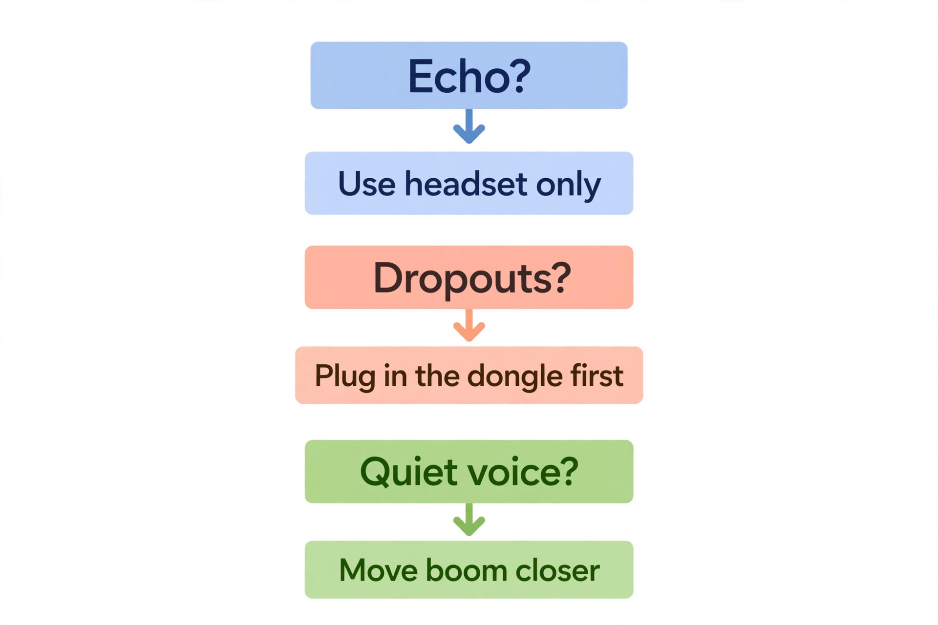 Flowchart for fixing echo, dropouts and low microphone volume before a lesson