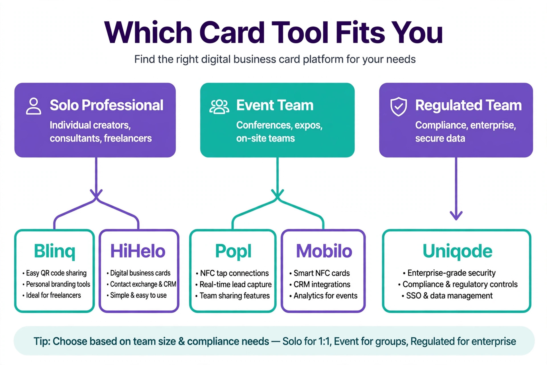 Decision guide for choosing a card tool