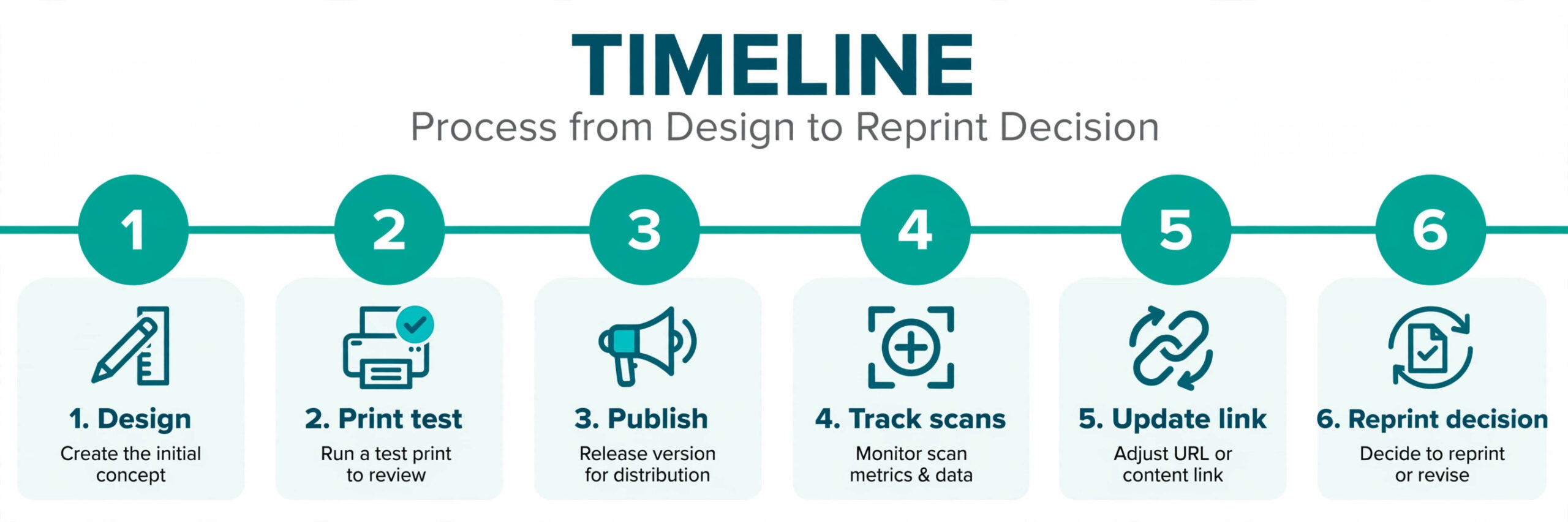 Timeline of a QR code from design to reprint