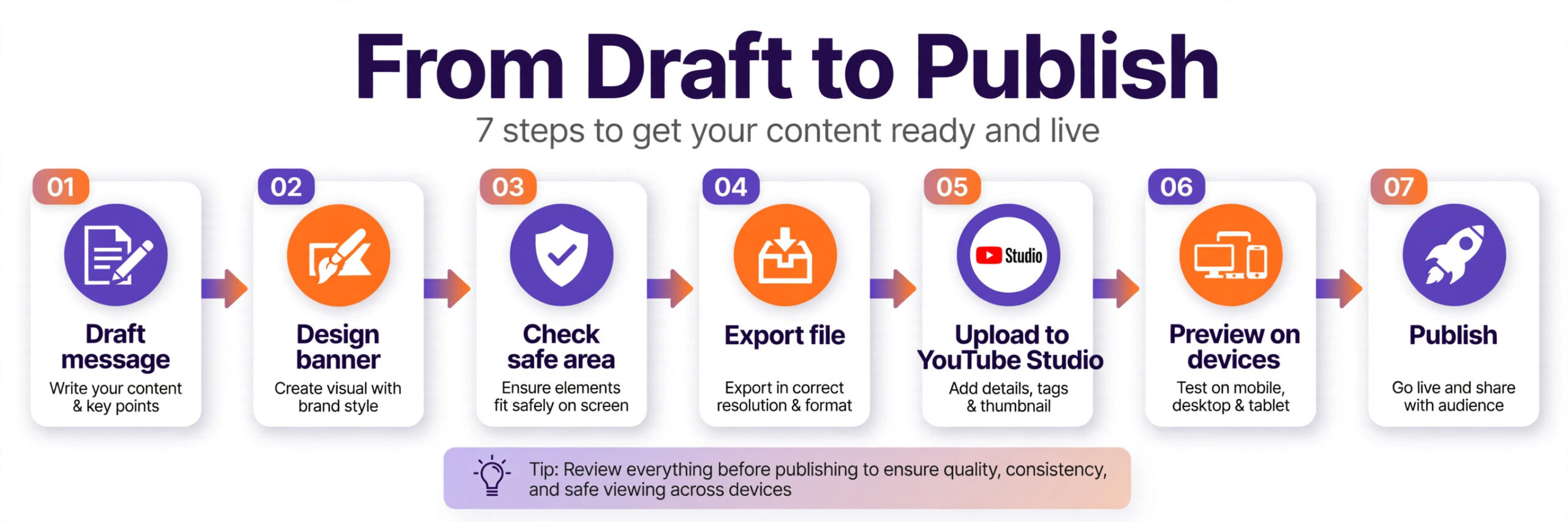 Timeline from banner draft to publish