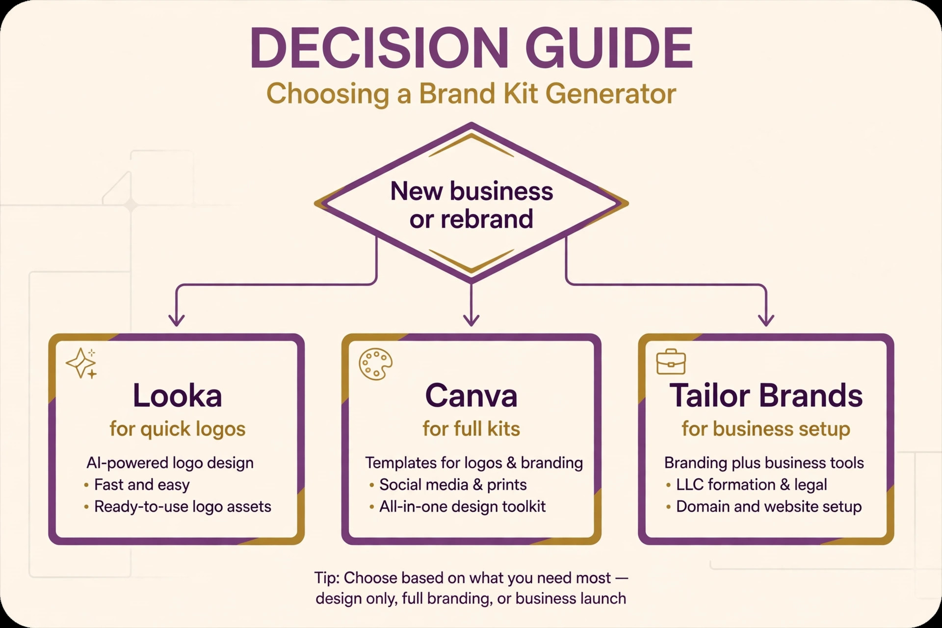 Best AI Brand Kit Generators decision guide image