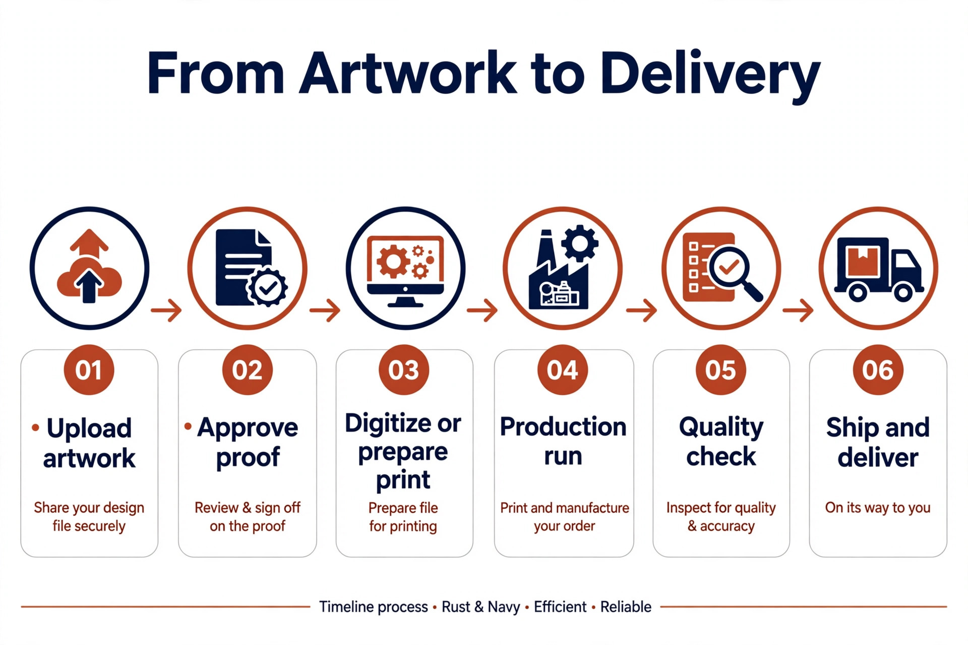 Timeline from cap artwork to delivery