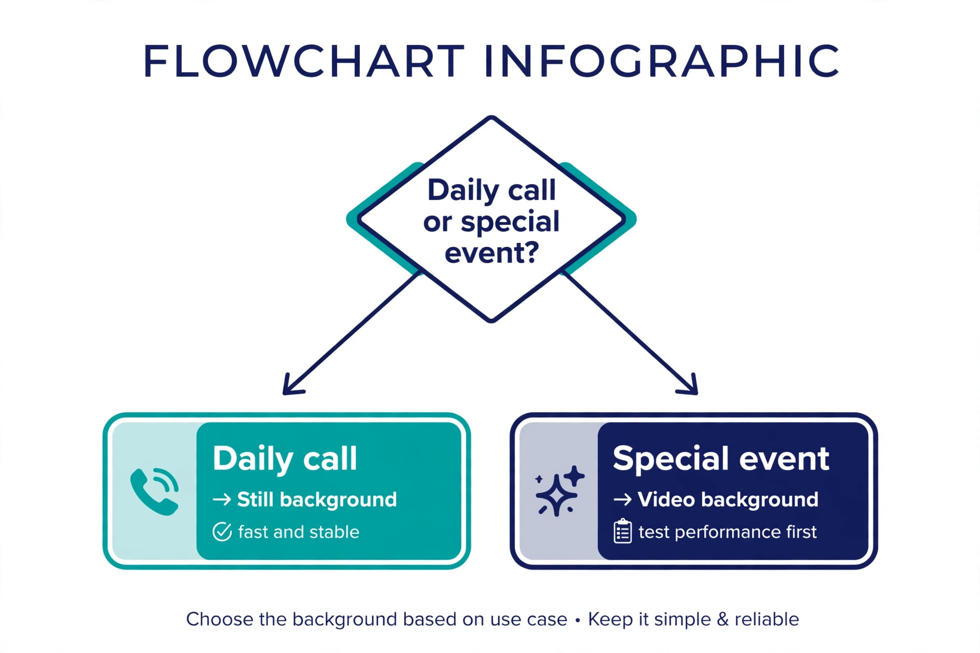 Flowchart for choosing still or video backgrounds