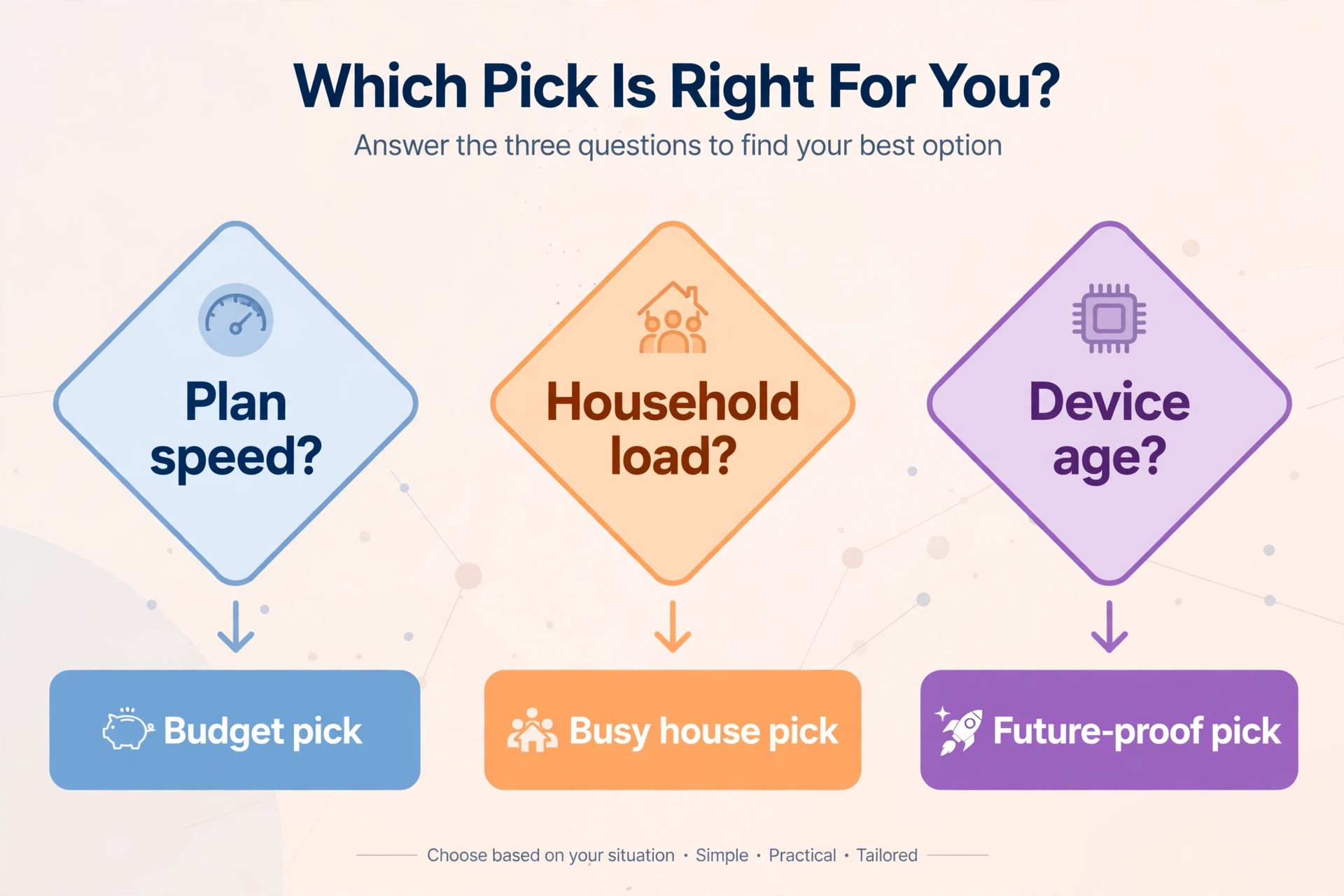 Flowchart for choosing a gaming router by plan and household load
