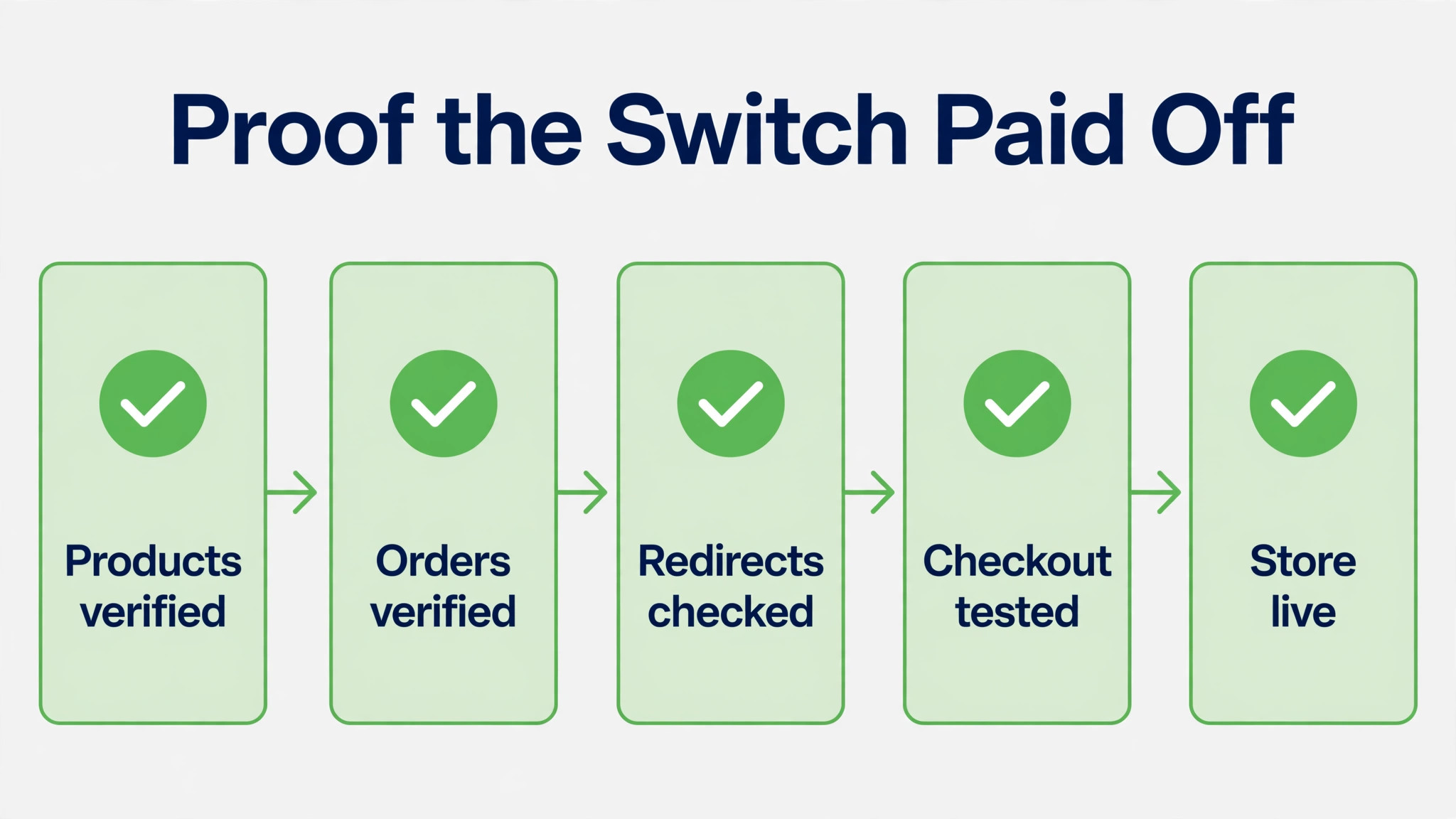 WooCommerce to Shopify diagram visual for a small store