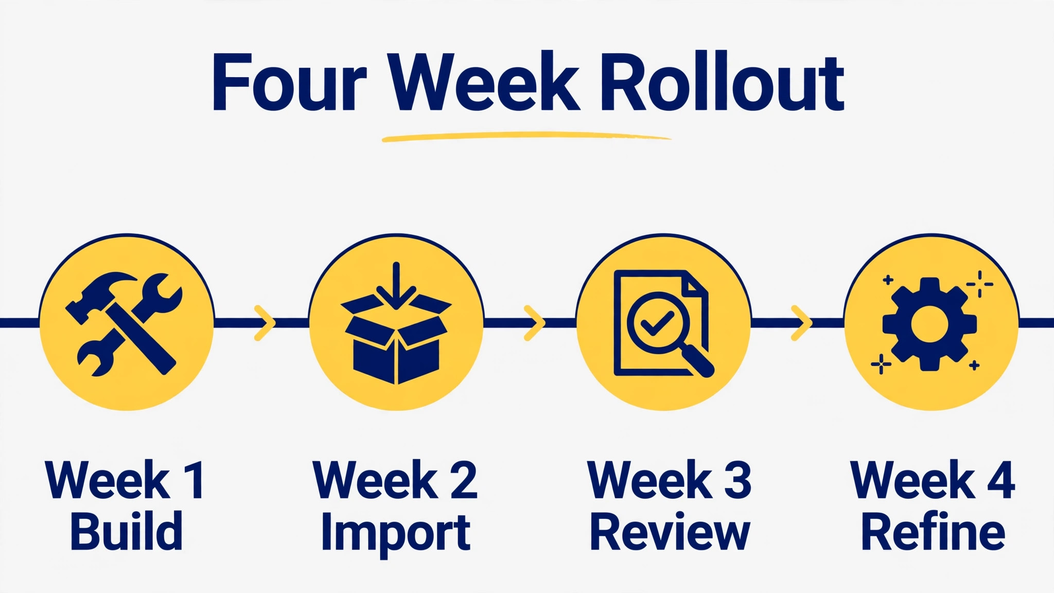 four week CRM rollout timeline