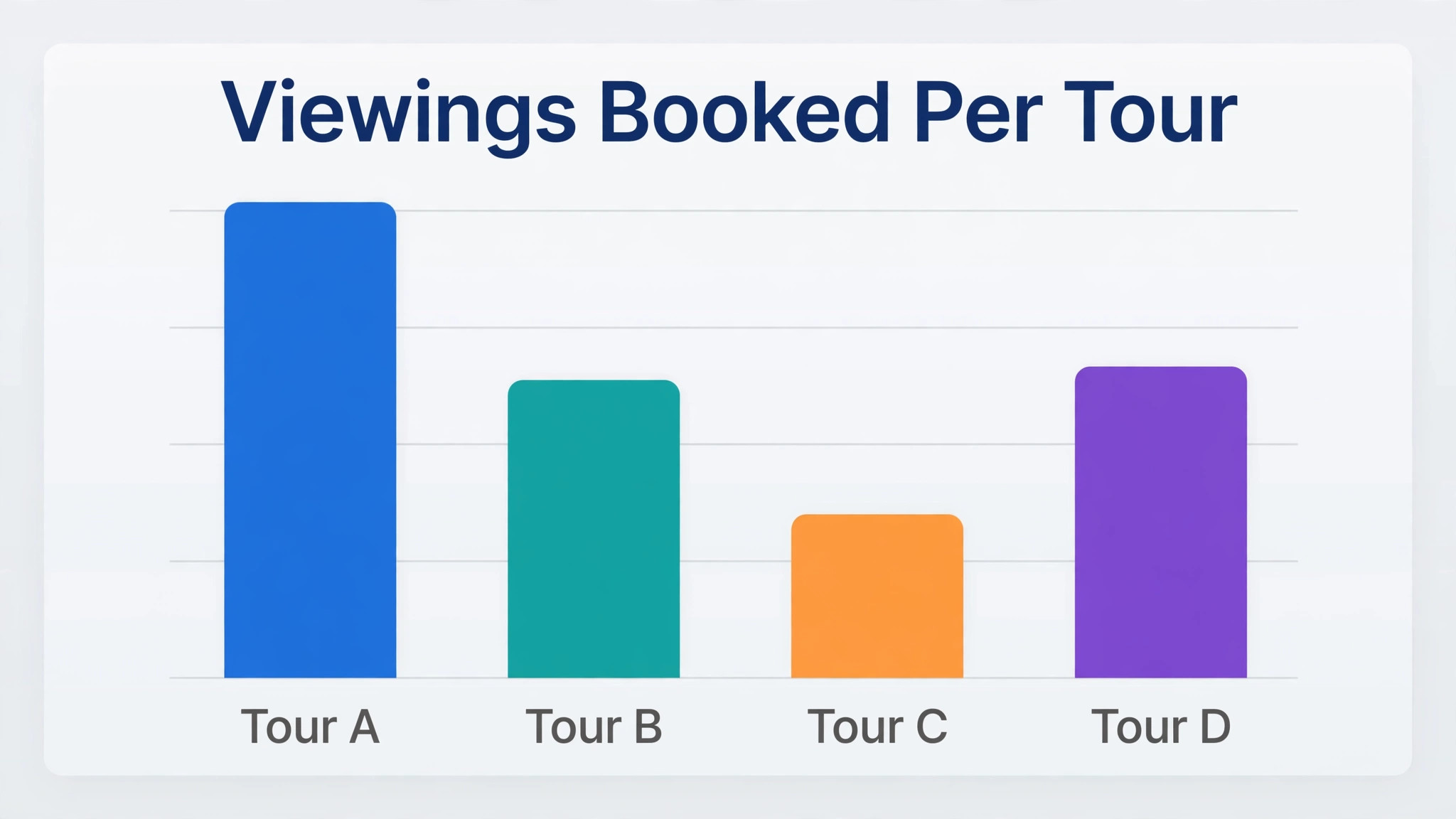 viewings booked per tour chart