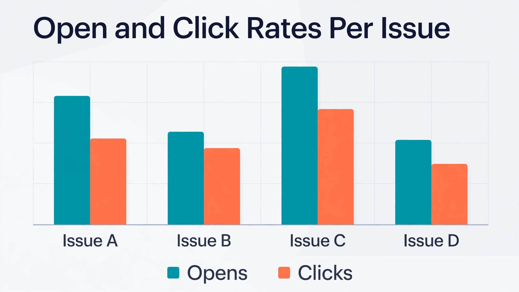 open and click rates per issue chart