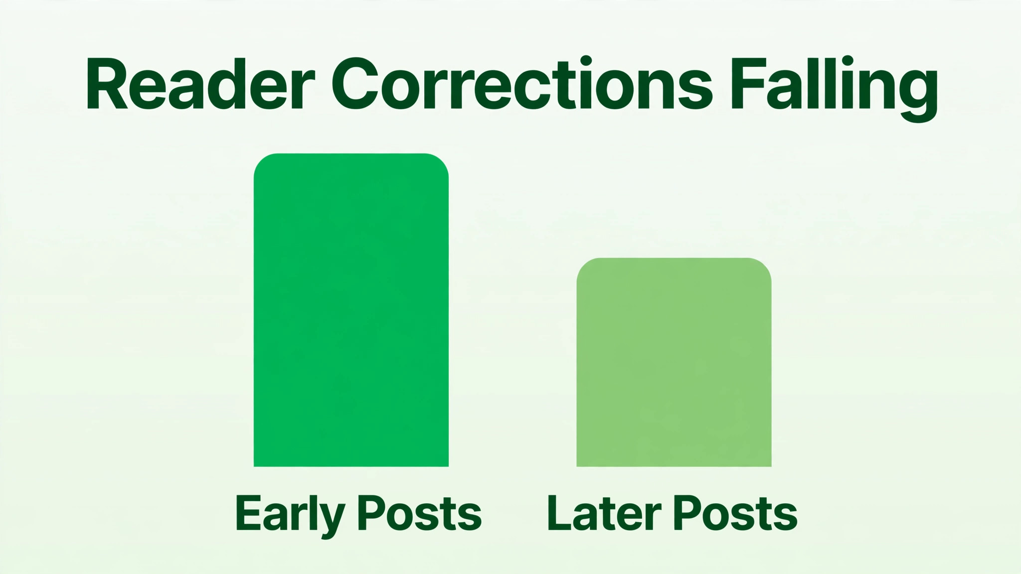 reader corrections falling across posts chart