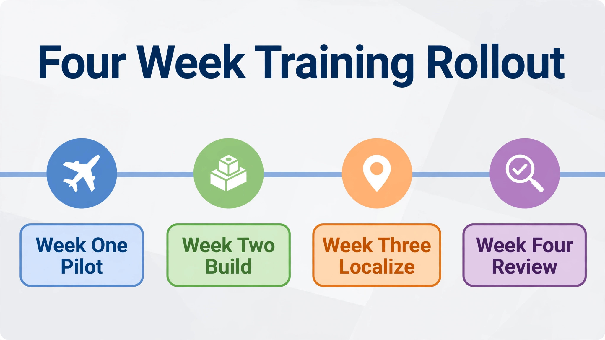 four week training video rollout timeline